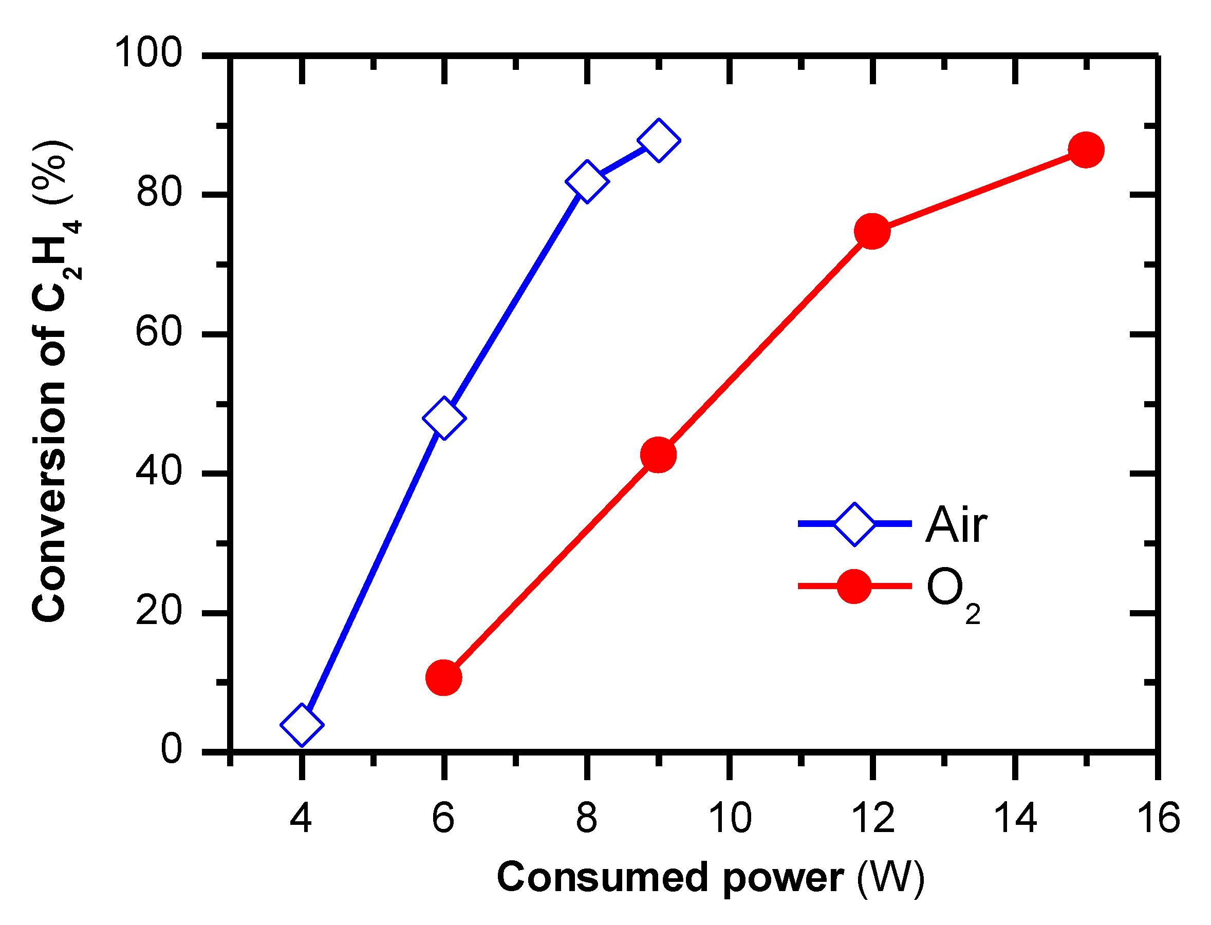 Catalysts Free Full Text Improvement of Ethylene Removal