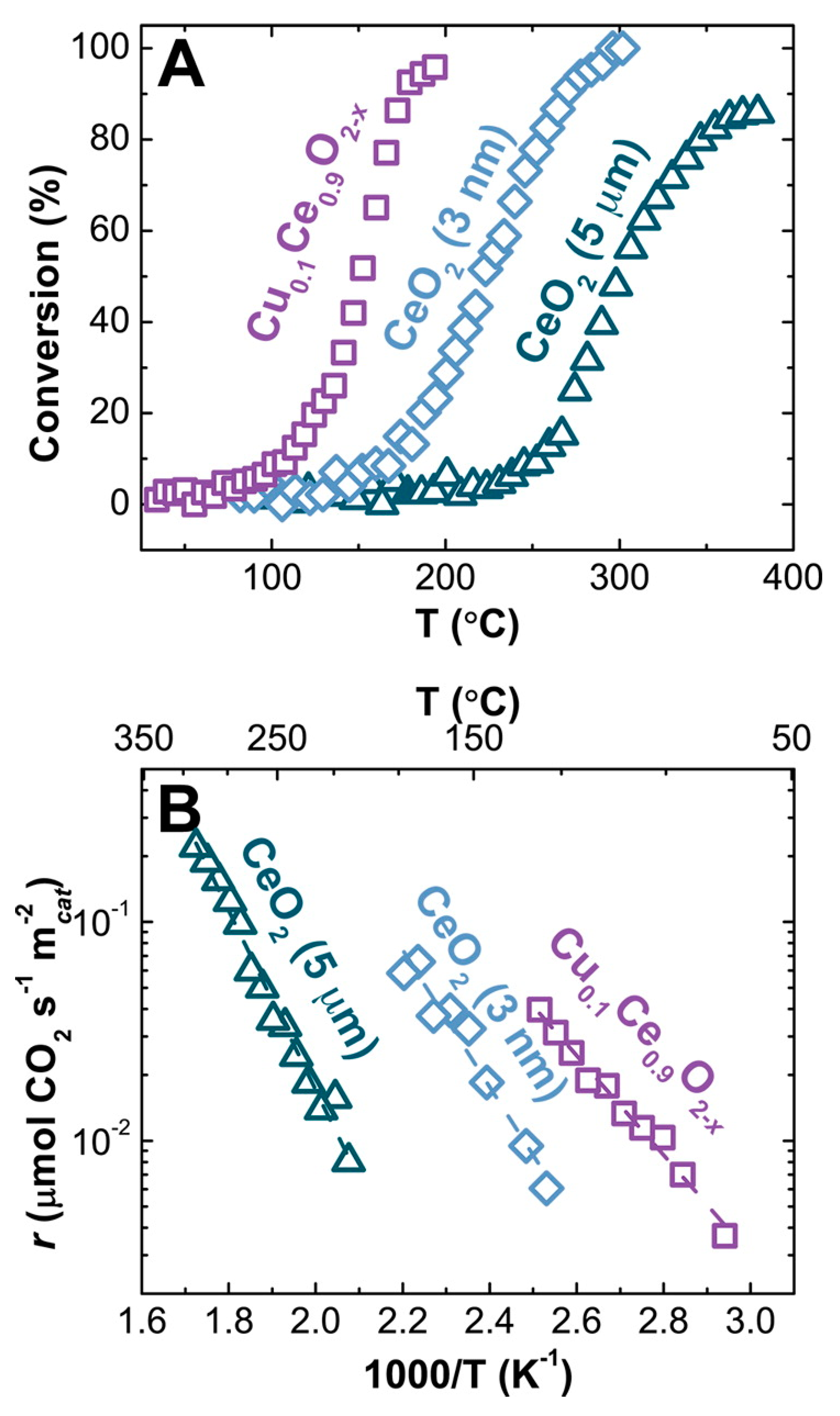 Catalysts Free Full Text Recent Advances On The Rational Design Of Non Precious Metal Oxide Catalysts Exemplified By Cuox Ceo2 Binary System Implications Of Size Shape And Electronic Effects On Intrinsic Reactivity And