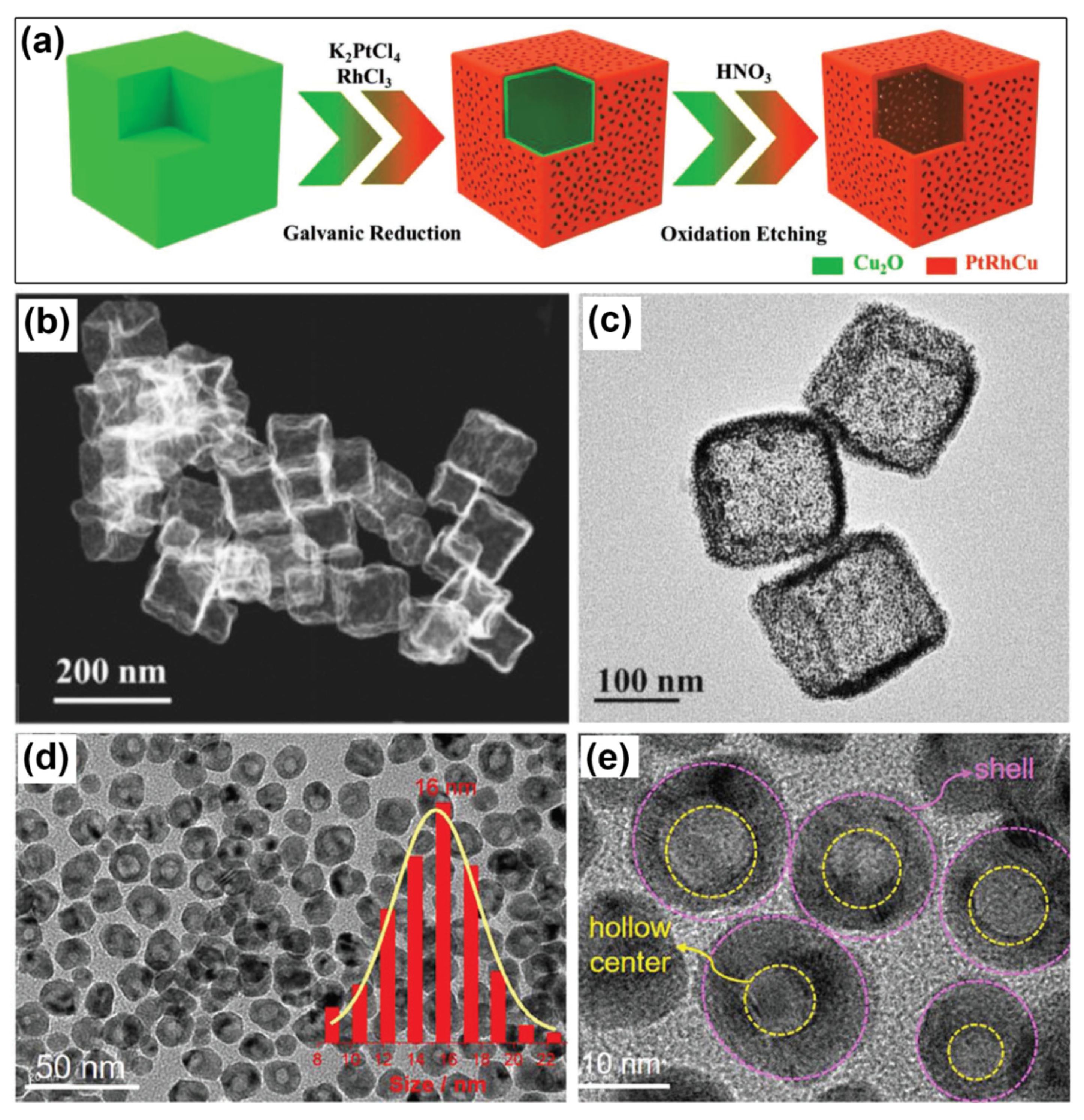 Catalysts Free Full Text Advanced Catalytic Materials For Ethanol Oxidation In Direct Ethanol Fuel Cells Html