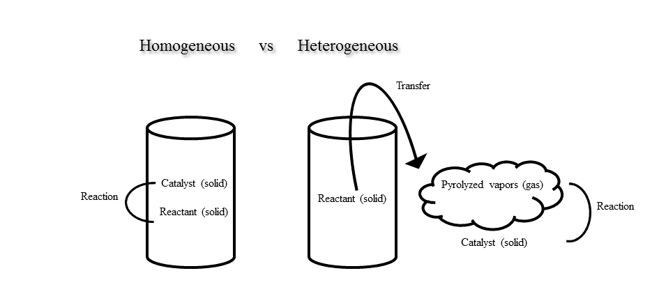 Catalysts Free Full Text Homogeneous And Heterogeneous Catalysis Impact On Pyrolyzed Cellulose To Produce Bio Oil Html