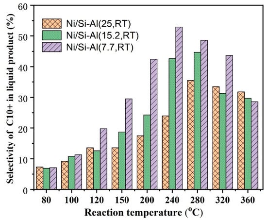 Catalysts Free Full Text Ethylene Oligomerization Over Nickel Supported Silica Alumina Catalysts With High Selectivity For C10 Products Html