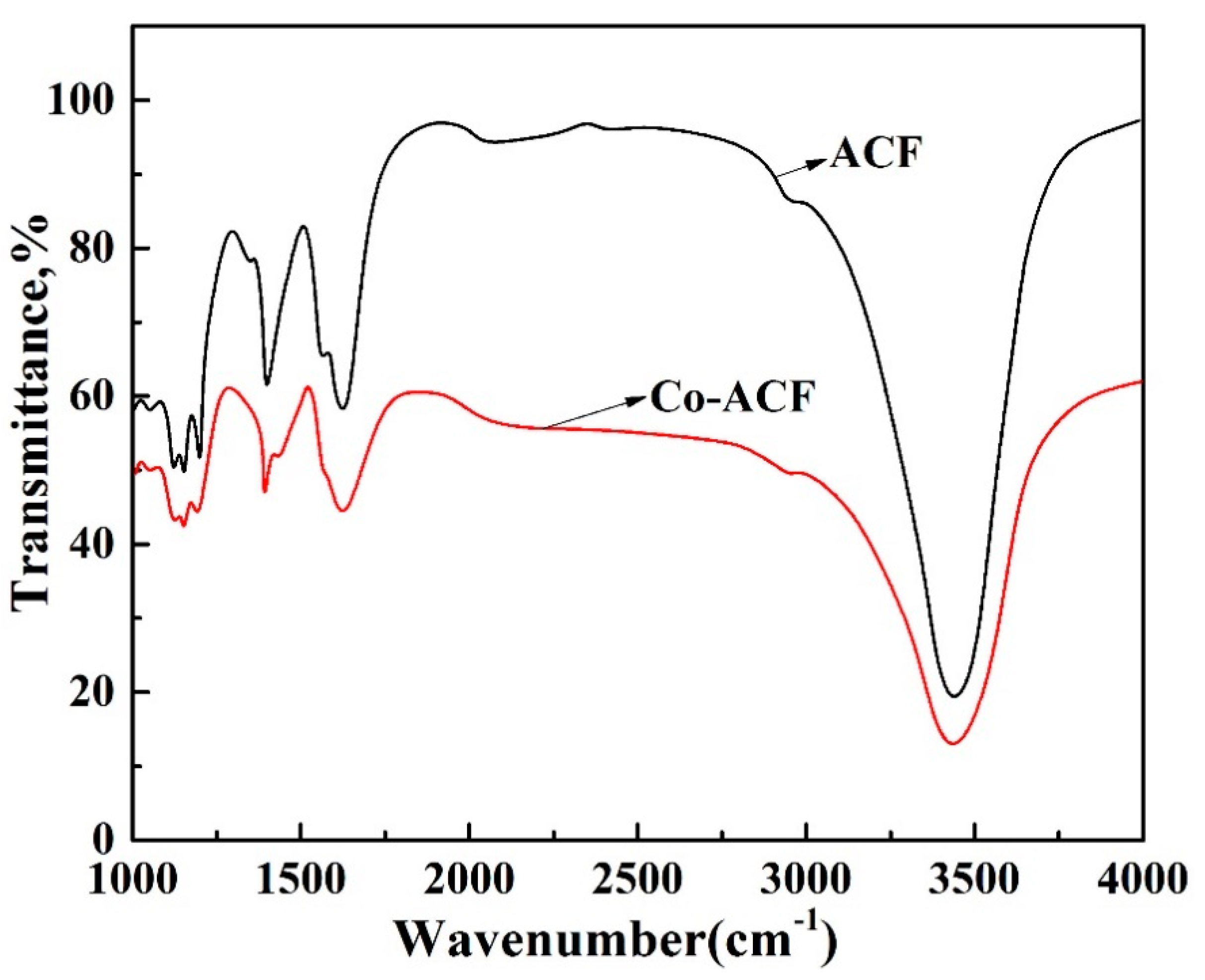 Catalysts 10 00244 g003
