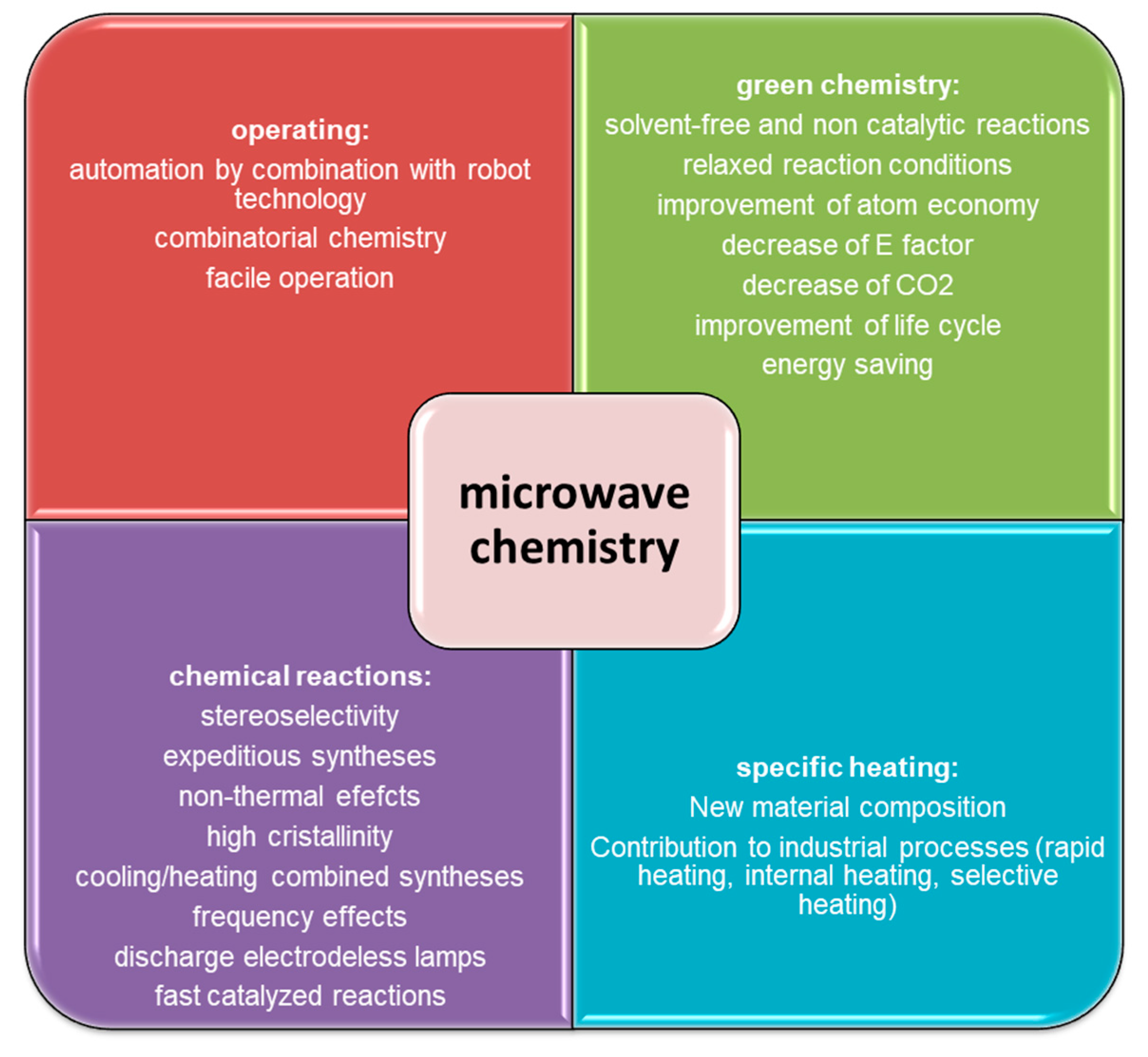 Catalysts Free Full Text Microwaves And Heterogeneous Catalysis A Review On Selected Catalytic Processes Html