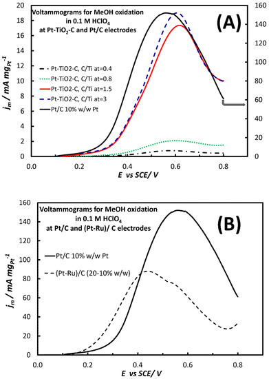 Catalysts Free Full Text The Effect Of Carbon Content On Methanol Oxidation And Photo Oxidation At Pt Tio2 C Electrodes Html