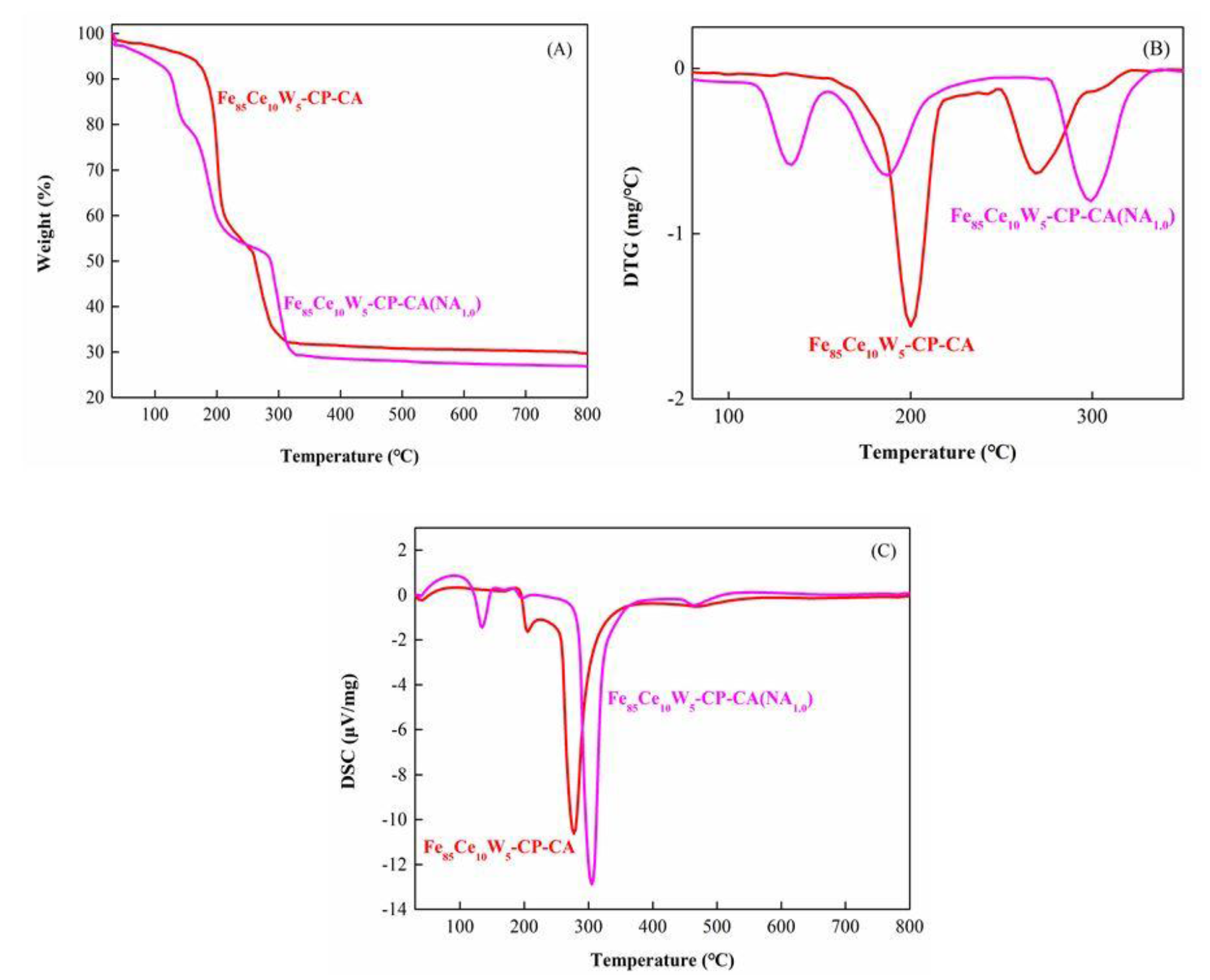 Catalysts 10 00314 g002