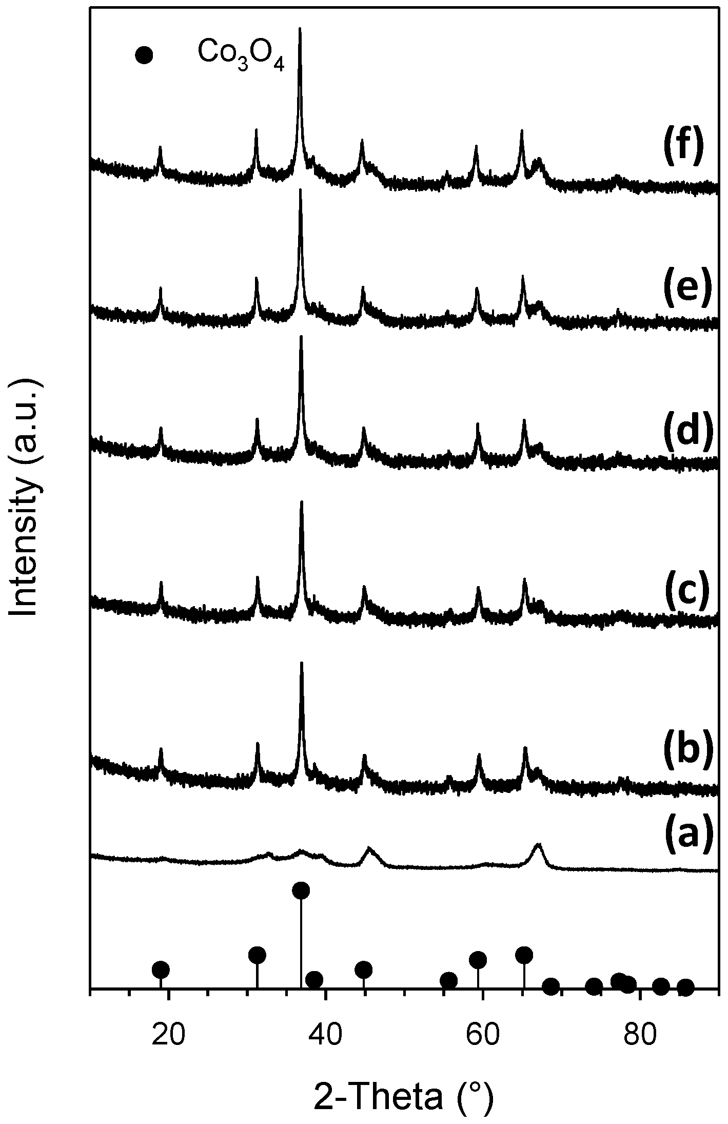 Catalysts Free Full Text Substitution Of Co With Ni In Co Al2o3 Catalysts For Fischer Tropsch Synthesis Html