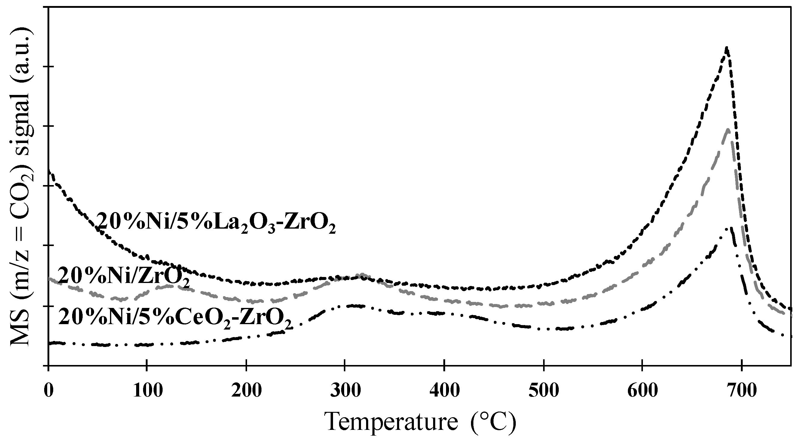 Catalysts Free Full Text Hydrogen Production Via The Oxy Steam Reforming Of Lng Or Methane On Ni Catalysts Html