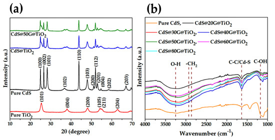 Catalysts Free Full Text Core Shell Nanostructures Of Graphene Wrapped Cds Nanoparticles And Tio2 Cds G Tio2 The Role Of Graphene In Enhanced Photocatalytic H2 Generation Html