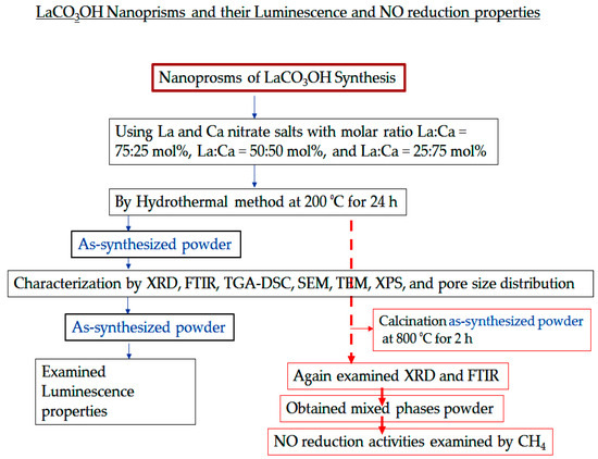 Catalysts | Free Full-Text | LaCO3OH Nanoprisms and Their Luminescence ...