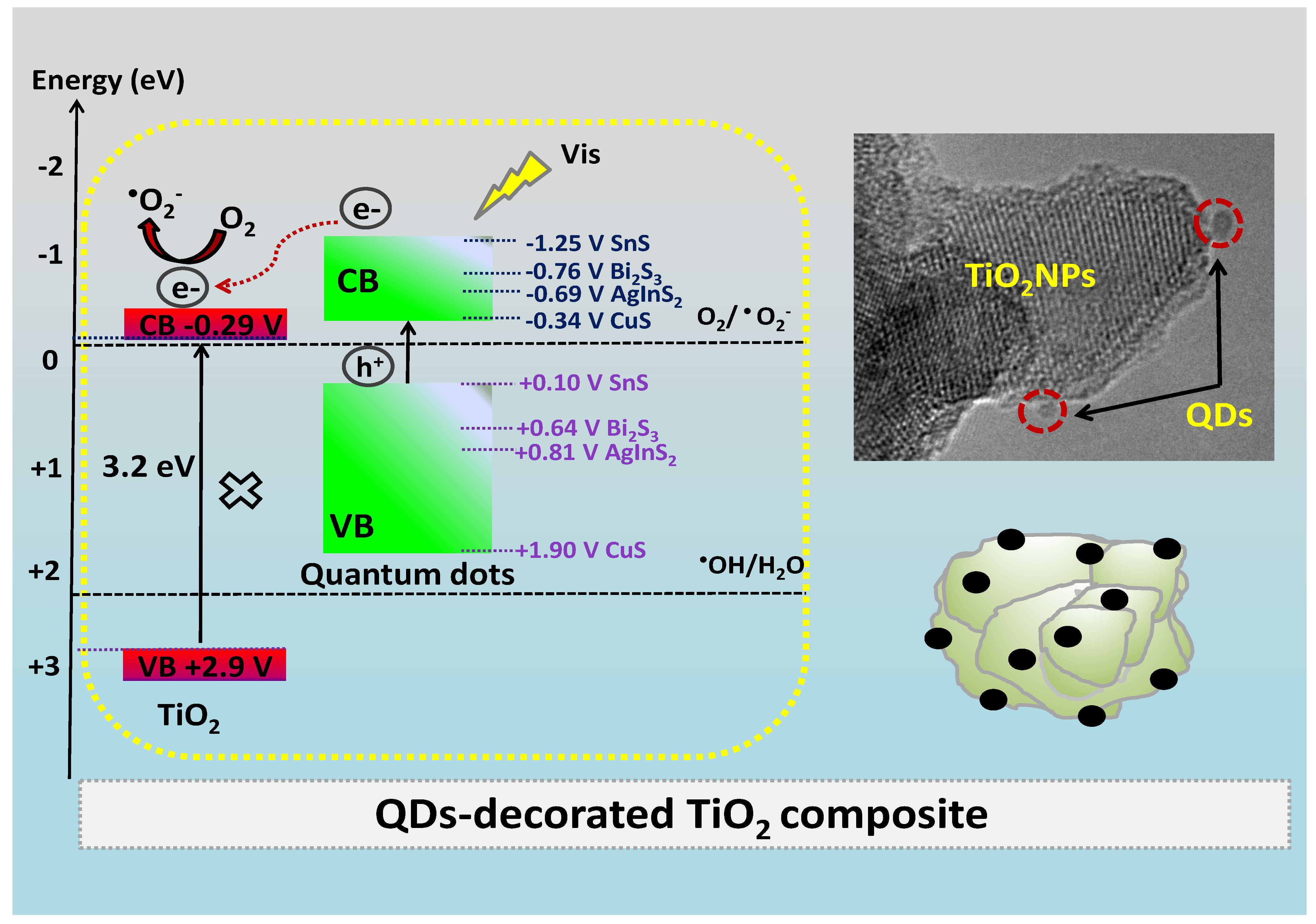 Catalysts Free Full Text The Effect Of Agins2 Sns Cus2 Bi2s3 Quantum Dots On The Surface Properties And Photocatalytic Activity Of Qds Sensitized Tio2 Composite