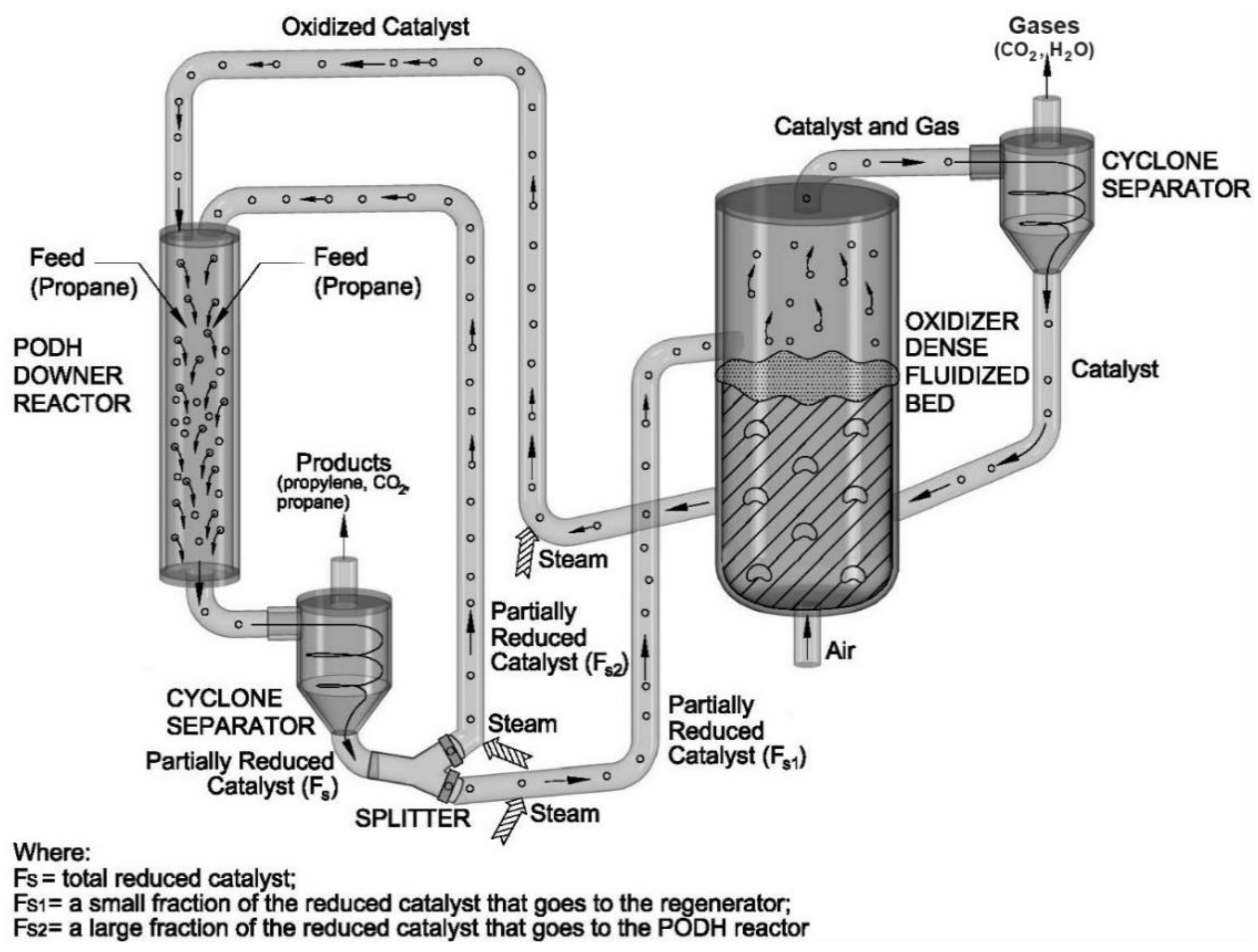 propane-dehydrogenation-process