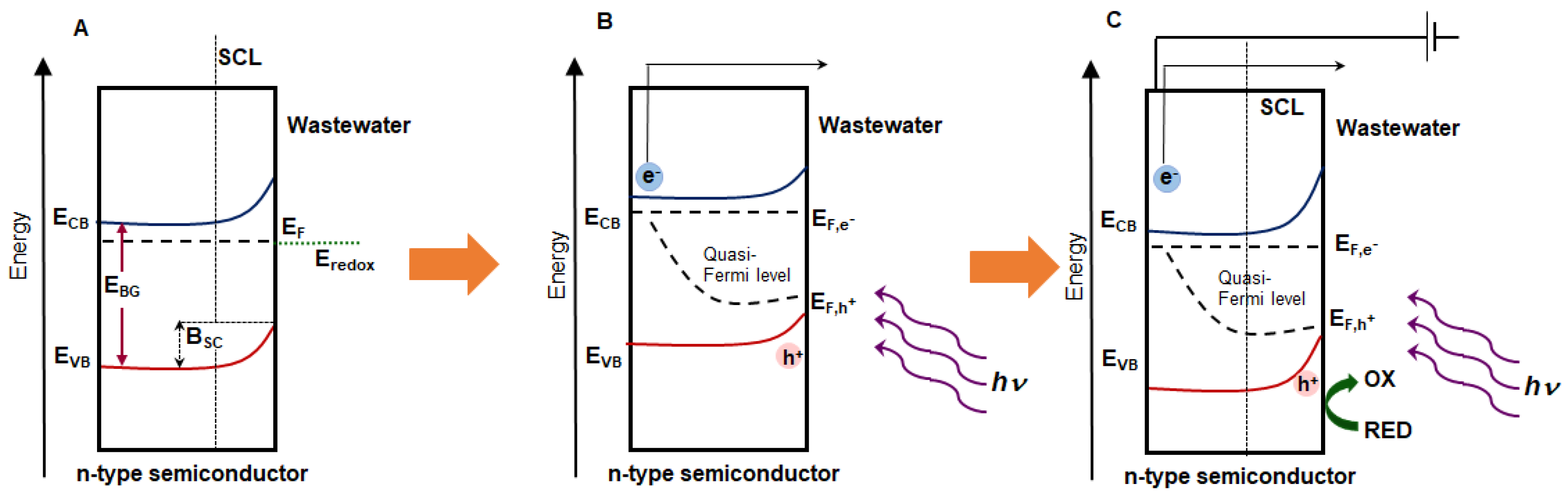 Catalysts | Free Full-Text | Semiconductor Electrode Materials Applied in  Photoelectrocatalytic Wastewater Treatment—an Overview | HTML