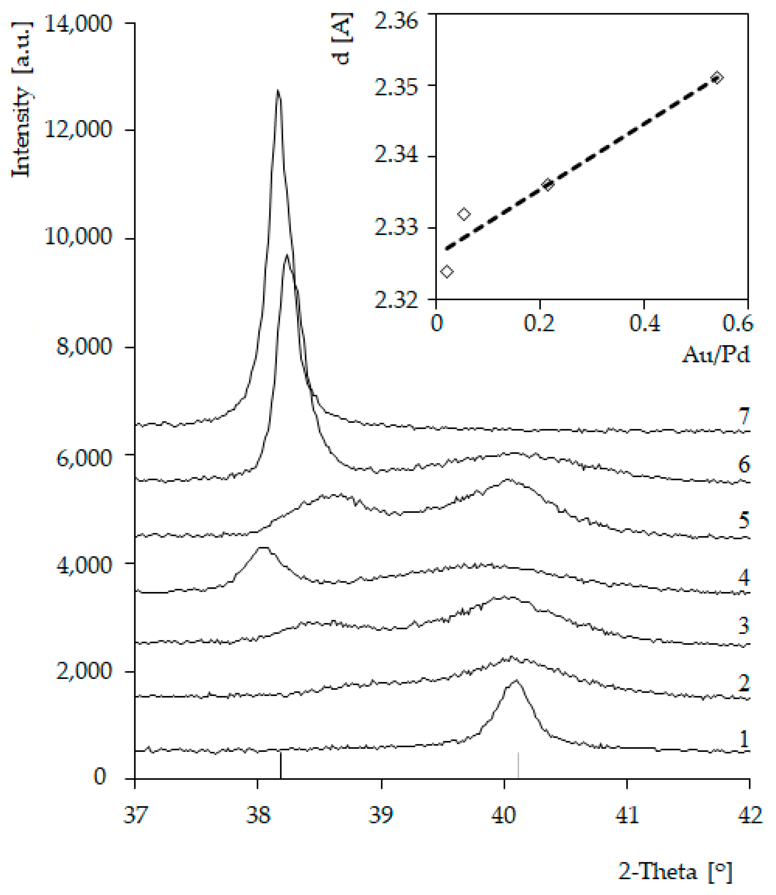 Catalysts 10 00444 g003 Catalysts 10 00444 g003