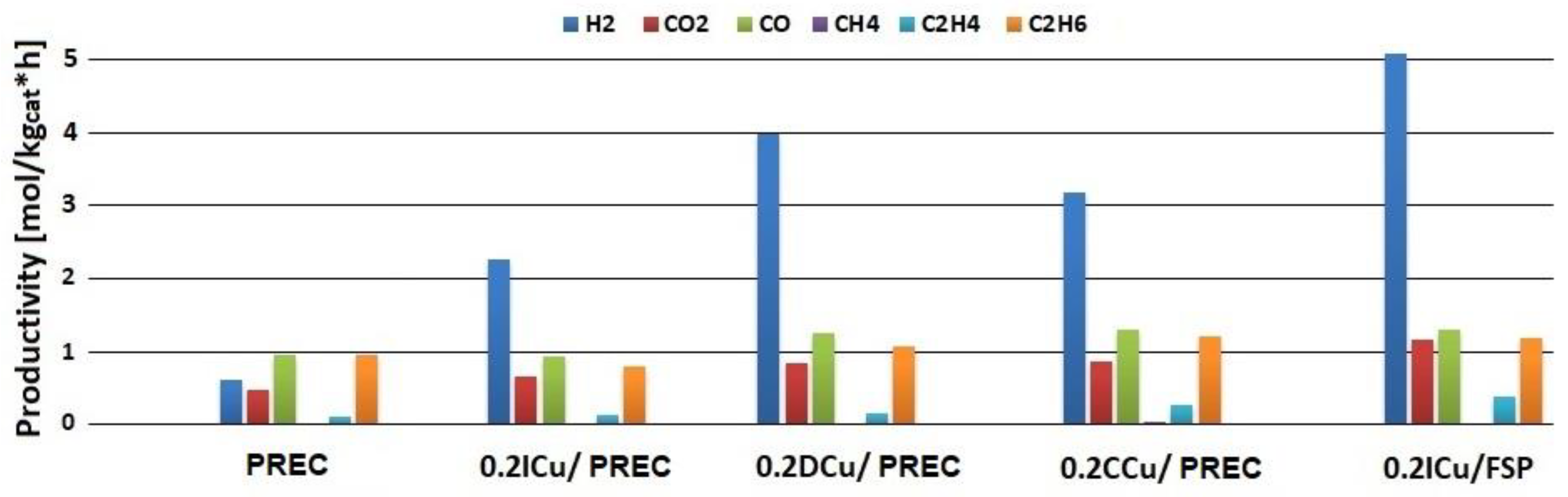 Catalysts 10 00477 g010 Catalysts 10 00477 g010
