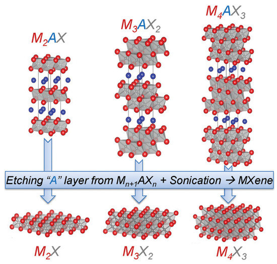 Catalysts Free Full Text Current Trends In Mxene Based Nanomaterials For Energy Storage And Conversion System A Mini Review Html