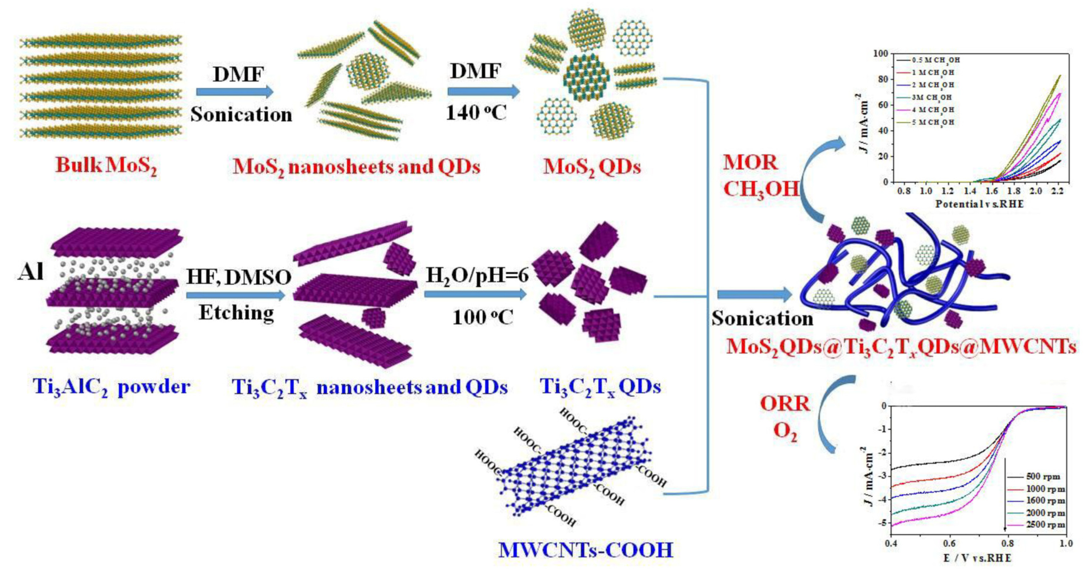 Catalysts Free Full Text Current Trends In Mxene Based Nanomaterials For Energy Storage And Conversion System A Mini Review Html