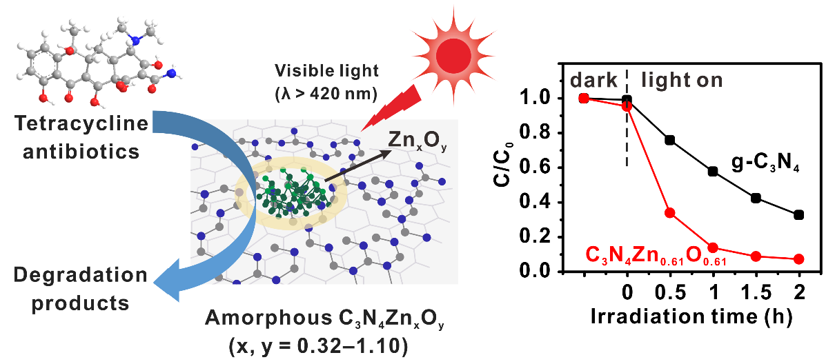 Catalysts Free Full Text Facile Synthesis Of Amorphous C3n4znxoy X Y 0 32 1 10 With High Photocatalytic Efficiency For Antibiotic Degradation
