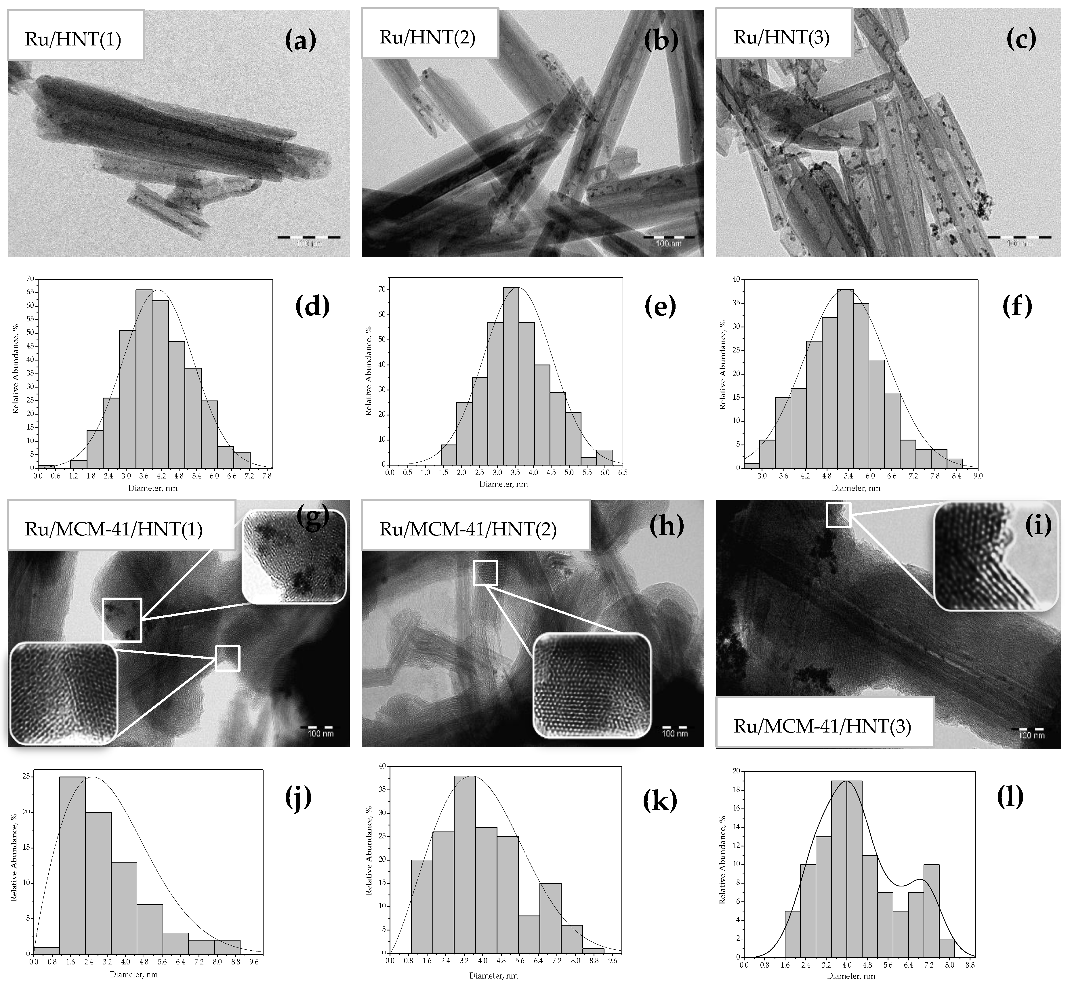 Catalysts Free Full Text Ruthenium Catalysts Templated On Mesoporous Mcm 41 Type Silica And Natural Clay Nanotubes For Hydrogenation Of Benzene To Cyclohexane Html