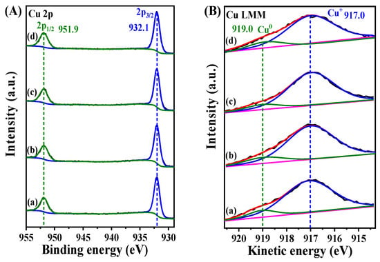 Rational Design of Cu@Cu2O Nanospheres Anchored B, N Co-doped Mesoporous  Carbon: A Sustainable Electrocatalyst To Assay Eminent Neurotransmitters  Acetylcholine and Dopamine