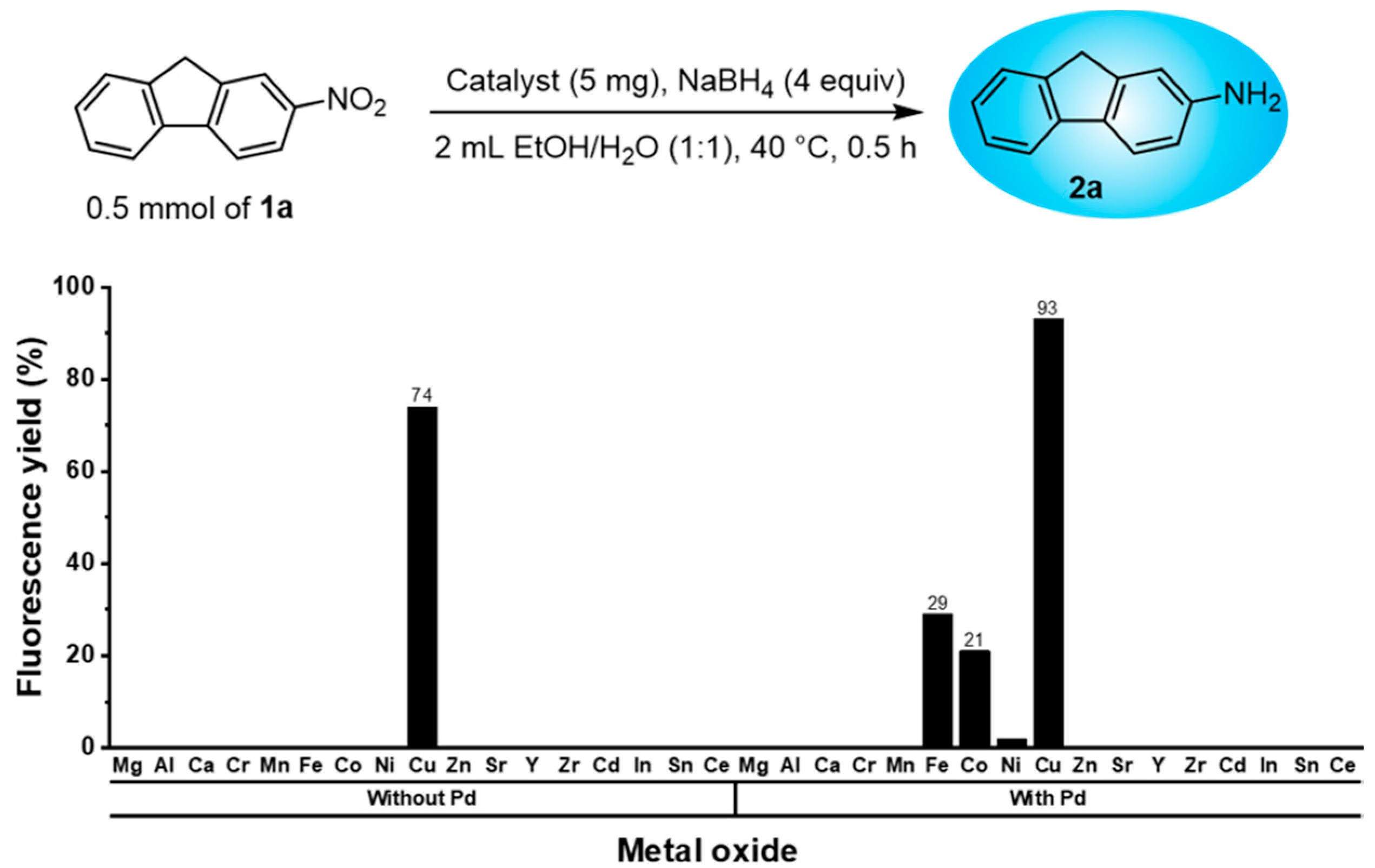 Catalysts | Free Full-Text | Preparation of Metal Oxides