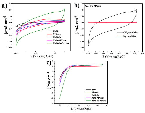 Catalysts Free Full Text Fabrication Of Zno Fe Mxene Based Nanocomposites For Efficient Co2 Reduction Html