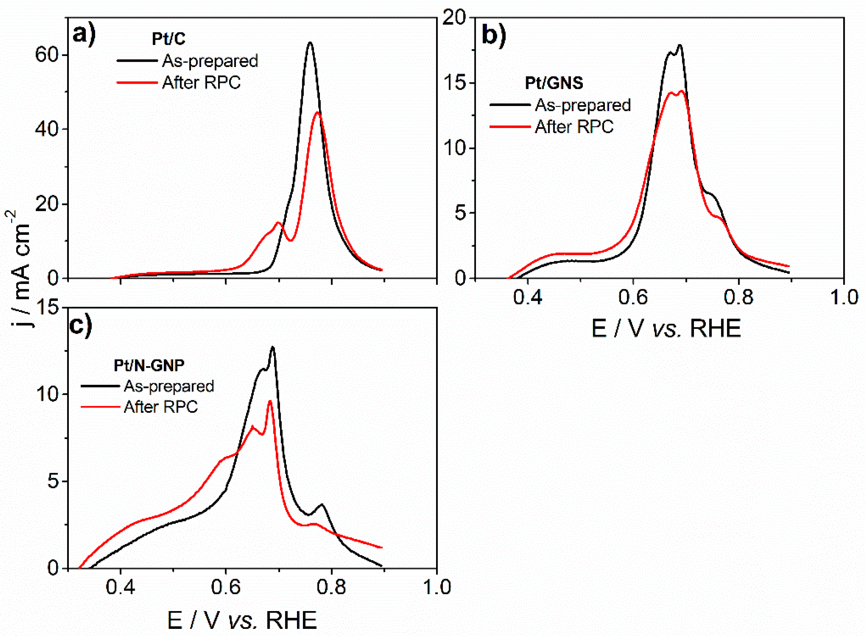 Catalysts Free Full Text Co Tolerance And Stability Of Graphene And N Doped Graphene Supported Pt Anode Electrocatalysts For Polymer Electrolyte Membrane Fuel Cells Html