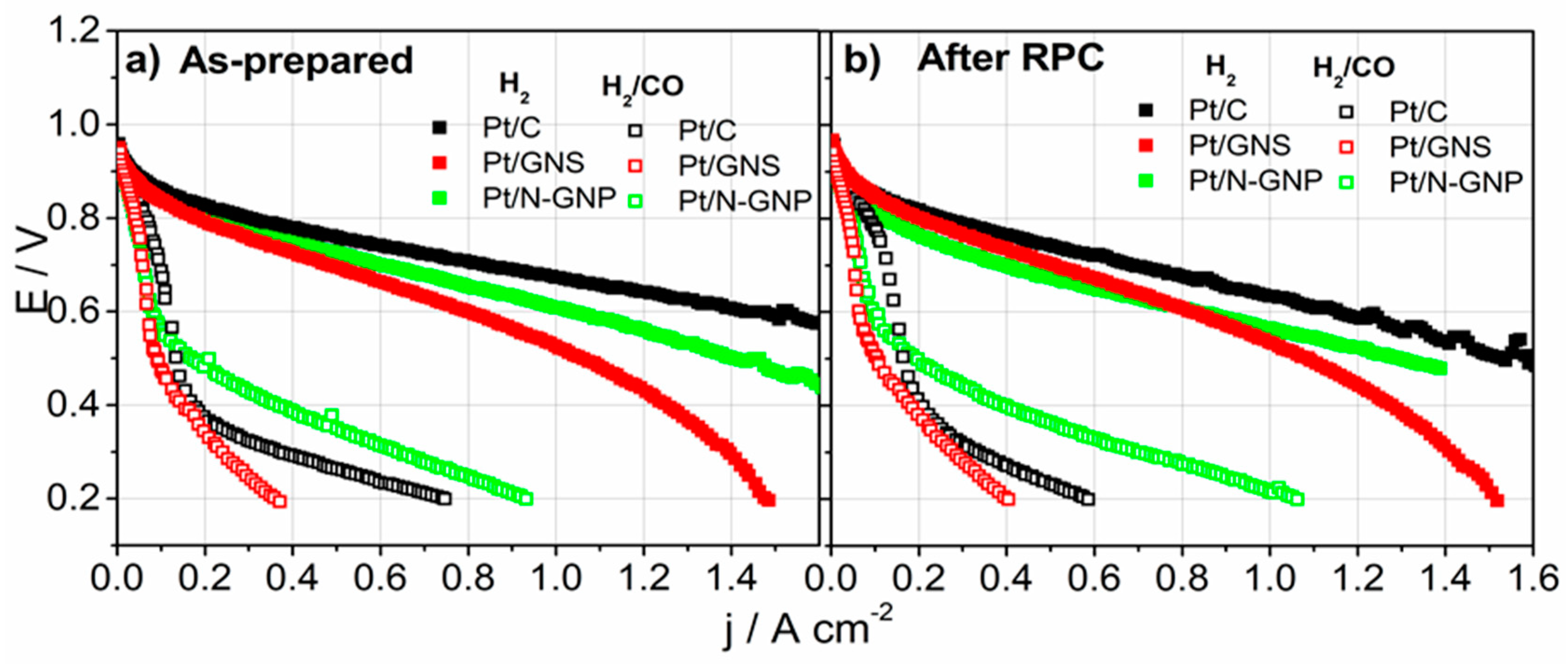 Catalysts Free Full Text Co Tolerance And Stability Of Graphene And N Doped Graphene Supported Pt Anode Electrocatalysts For Polymer Electrolyte Membrane Fuel Cells Html