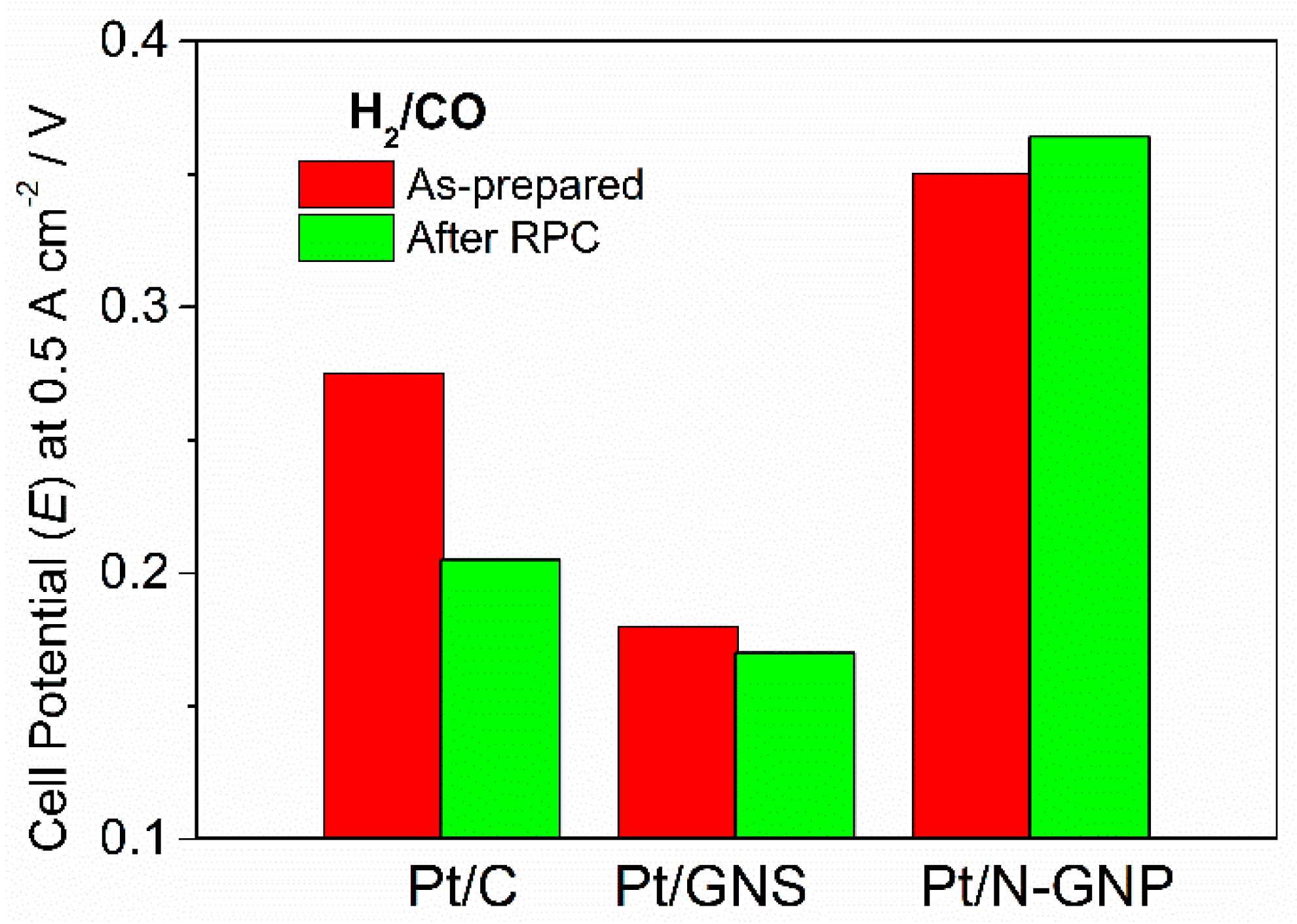 Catalysts Free Full Text Co Tolerance And Stability Of Graphene And N Doped Graphene Supported Pt Anode Electrocatalysts For Polymer Electrolyte Membrane Fuel Cells Html