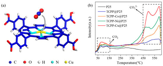 Catalysts | Free Full-Text | Enhanced Photocatalytic CO2 Reduction over ...