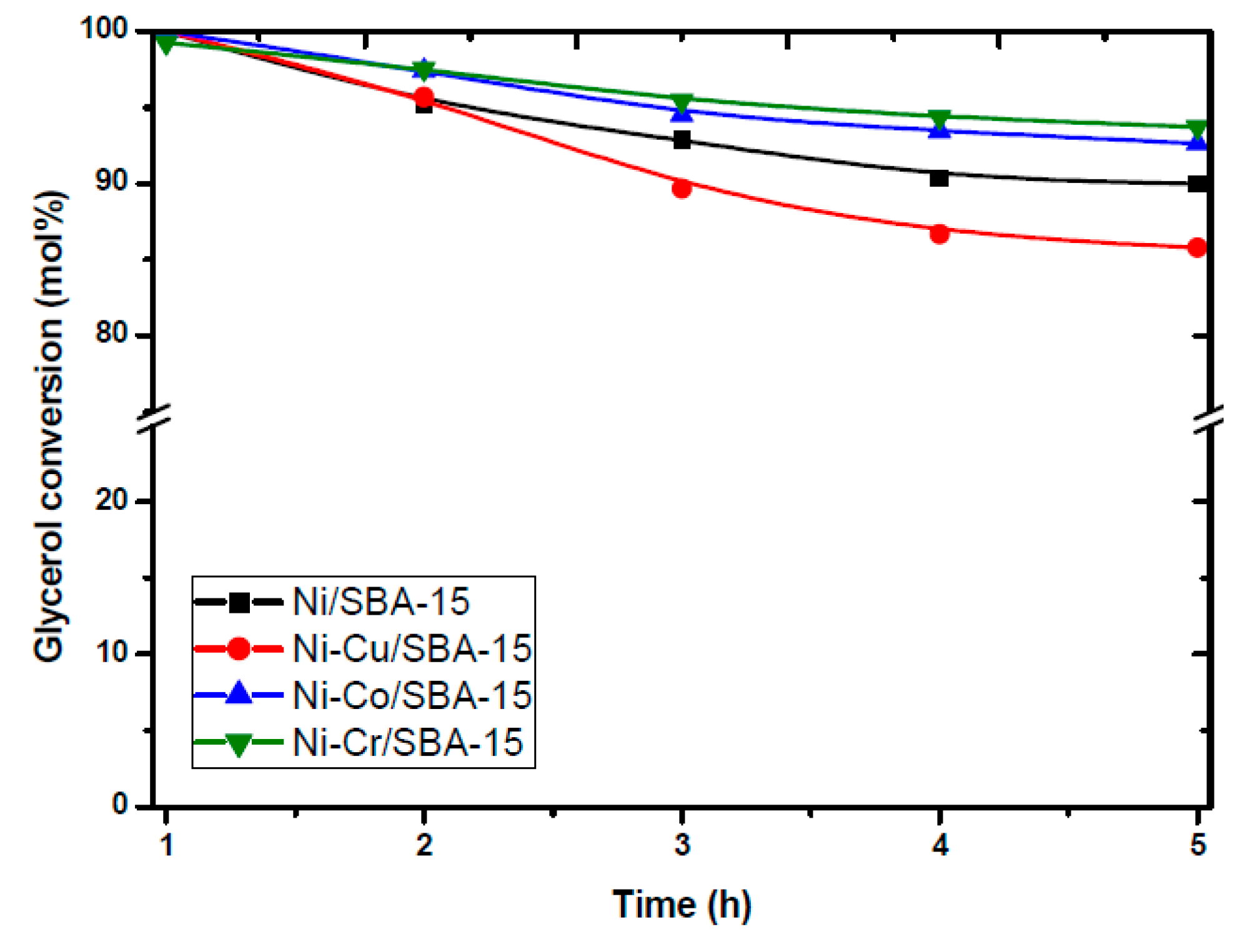 Catalysts Free Full Text Bioalcohol Reforming An Overview Of The Recent Advances For The Enhancement Of Catalyst Stability Html