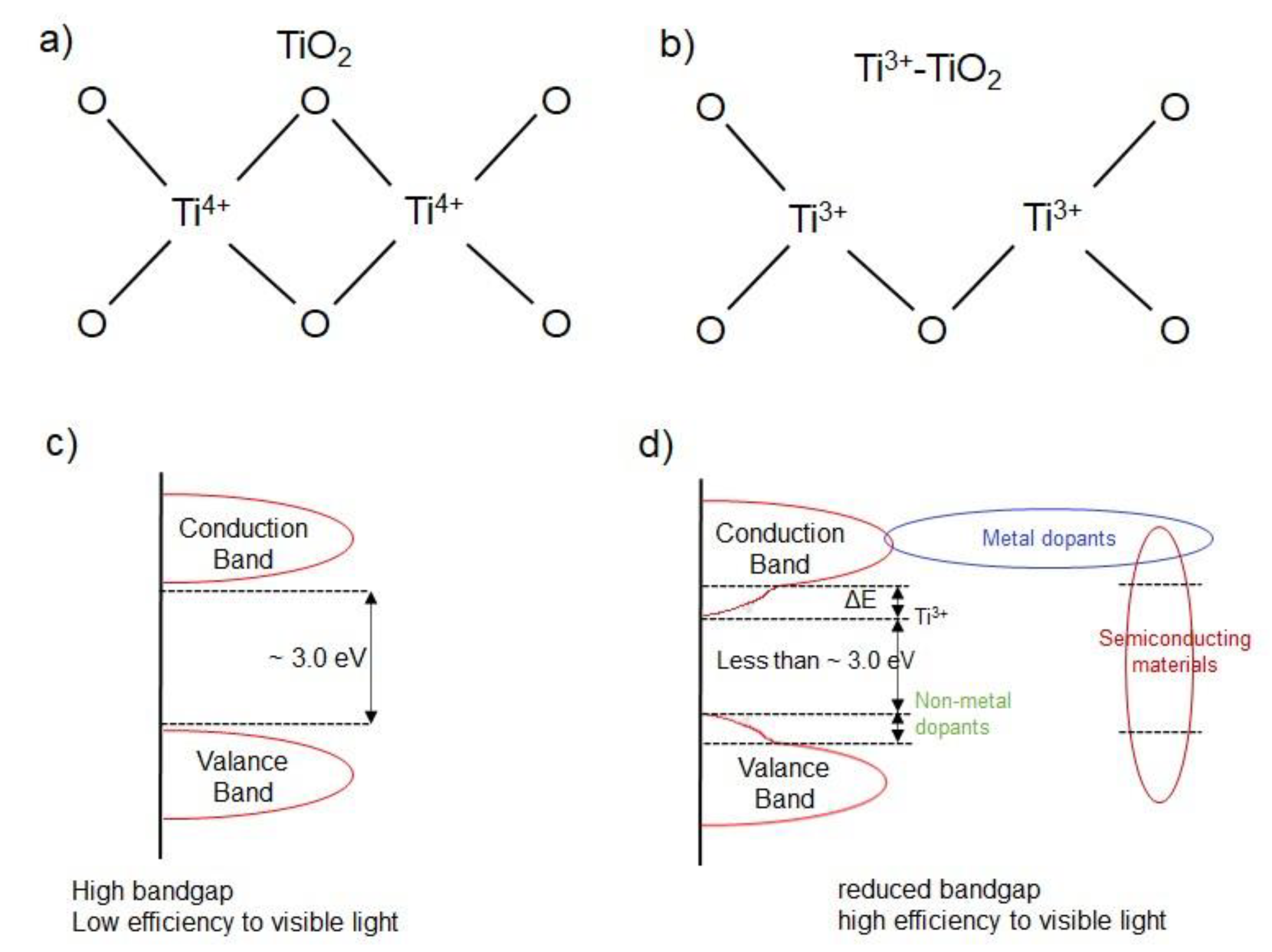 Catalysts | Free Full-Text | Recent Developments of Advanced  Ti3+-Self-Doped TiO2 for Efficient Visible-Light-Driven Photocatalysis |  HTML