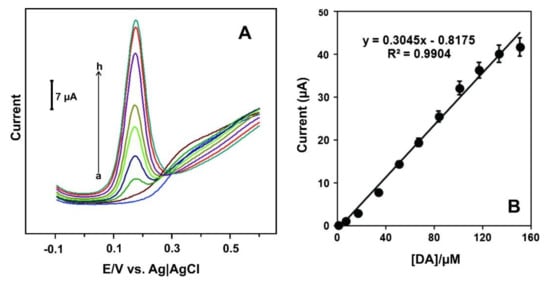 Catalysts Free Full Text Carbonaceous Nanomaterials Employed In The Development Of Electrochemical Sensors Based On Screen Printing Technique A Review Html