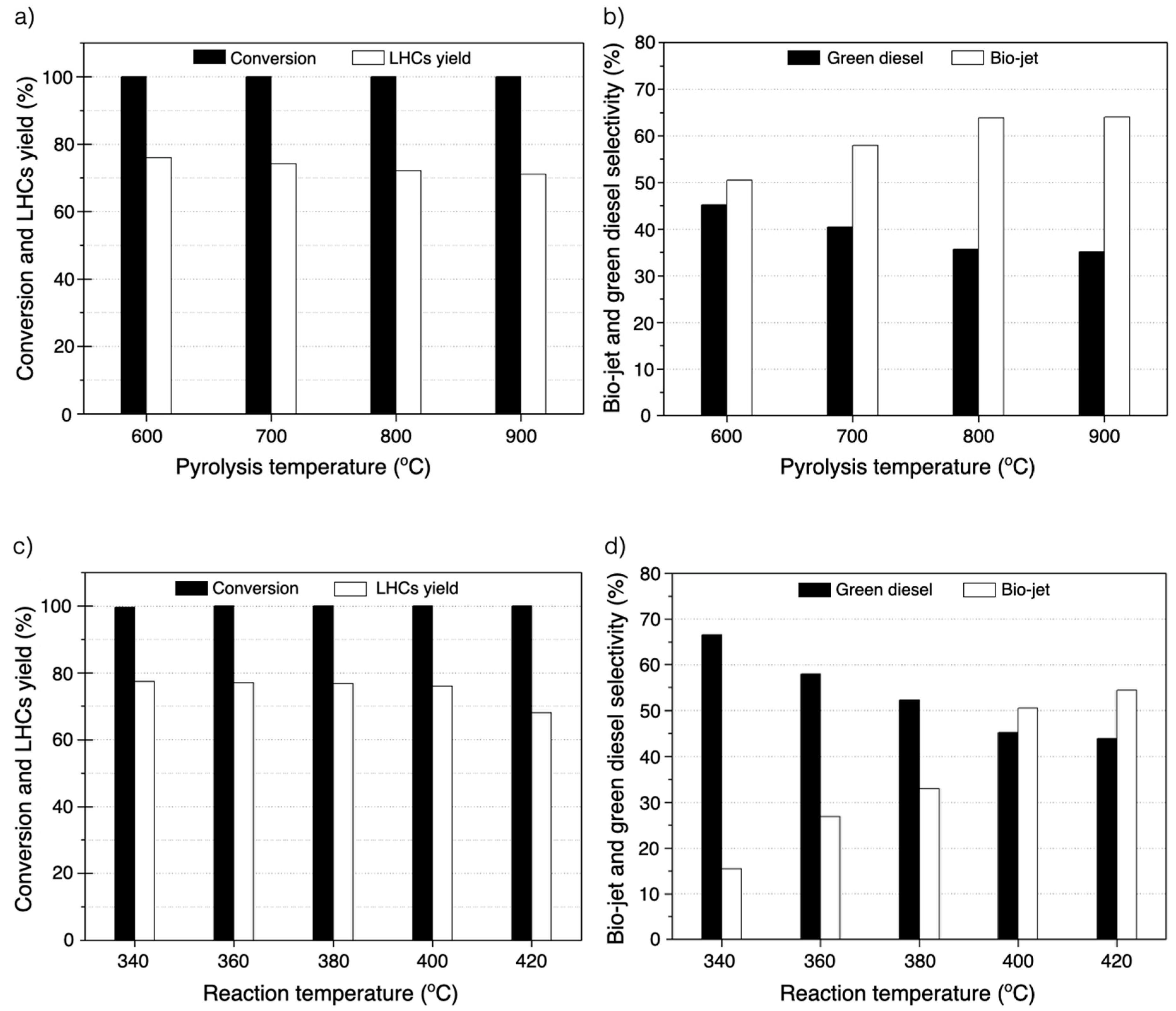 Catalysts Free Full Text Palm Oil Conversion To Bio Jet And Green Diesel Fuels Over Cobalt Phosphide On Porous Carbons Derived From Palm Male Flowers Html