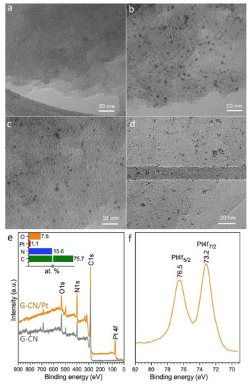 Catalysts Free Full Text Multi Leg Tio2 Nanotube Photoelectrodes Modified By Platinized Cyanographene With Enhanced Photoelectrochemical Performance Html