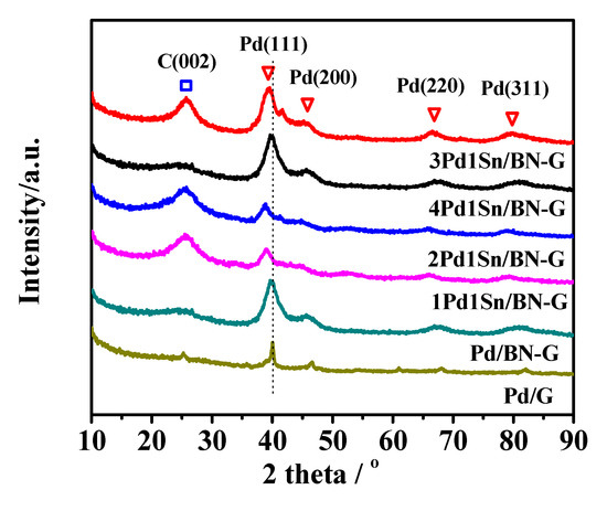 Catalysts Free Full Text High Active Pdsn Binary Alloyed Catalysts Supported On B And N Codoped Graphene For Formic Acid Electro Oxidation Html