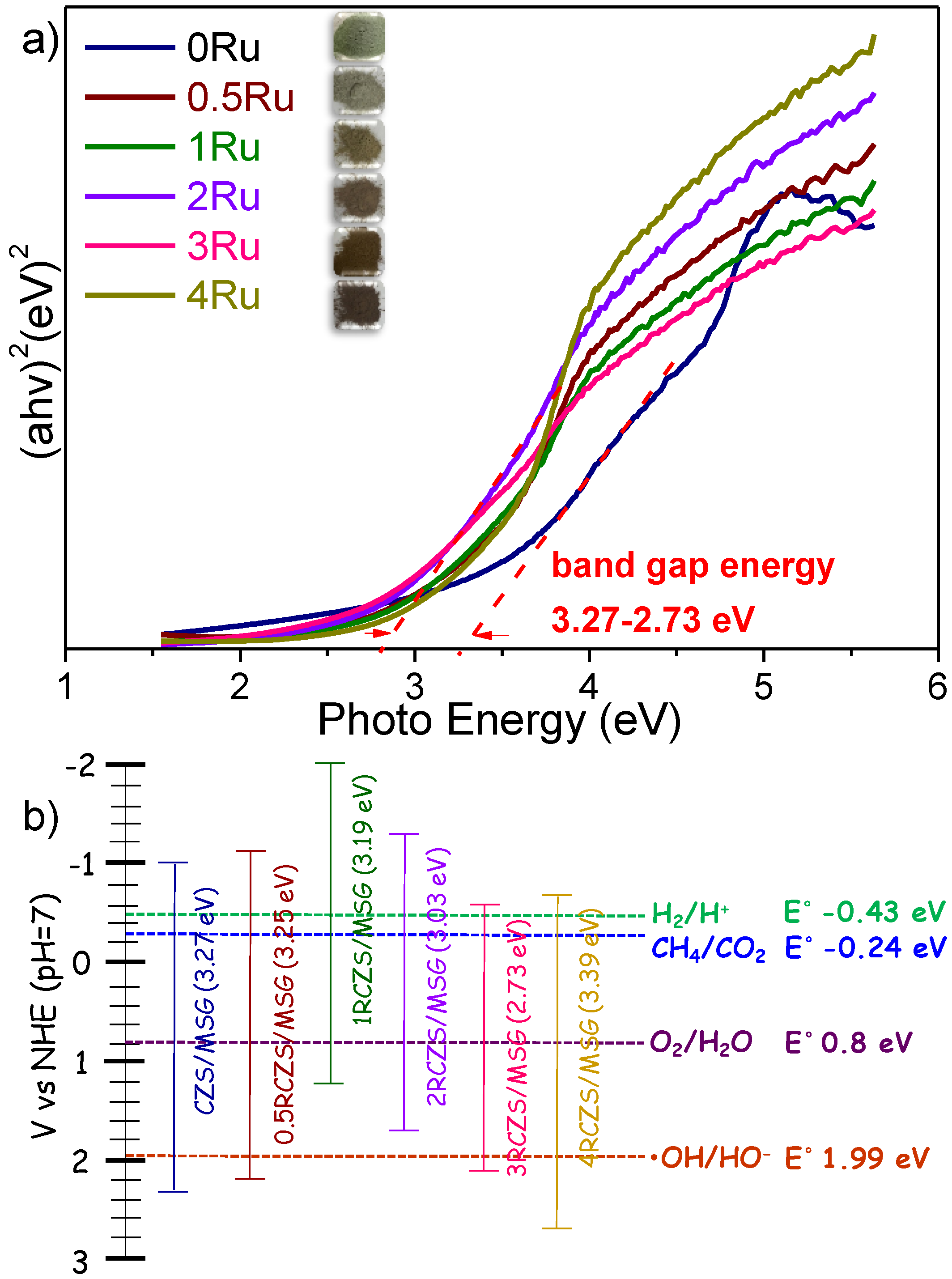 Catalysts Free Full Text Microwave Assisted Solvothermal Synthesis Of Chalcogenide Composite Photocatalyst And Its Photocatalytic Co2 Reduction Activity Under Simulated Solar Light Html