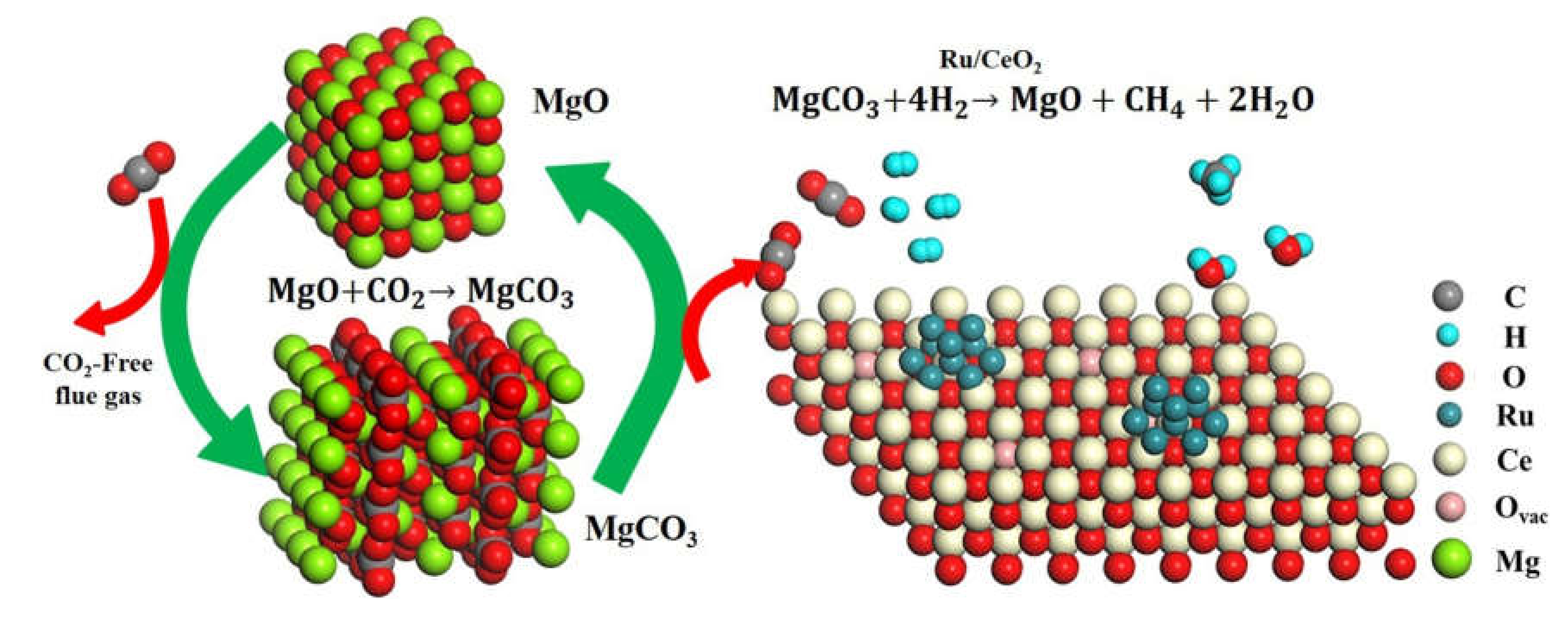Catalysts | Free Full-Text | The Role of Alkali and Alkaline Earth Metals  in the CO2 Methanation Reaction and the Combined Capture and Methanation of  CO2 | HTML
