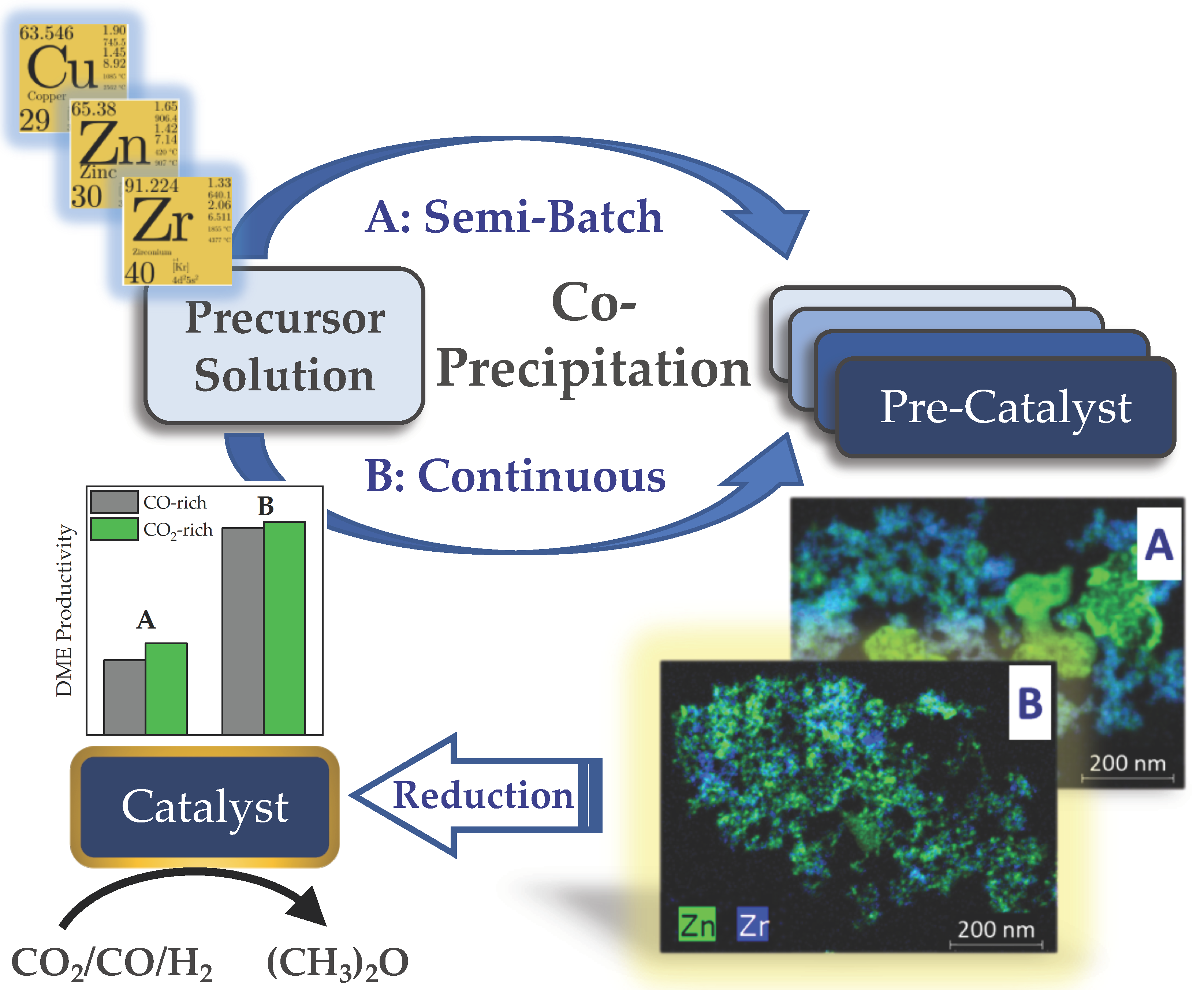 Catalysts | Free Full-Text | Enhanced Direct Dimethyl Ether Synthesis from  CO2-Rich Syngas with Cu/ZnO/ZrO2 Catalysts Prepared by Continuous  Co-Precipitation | HTML