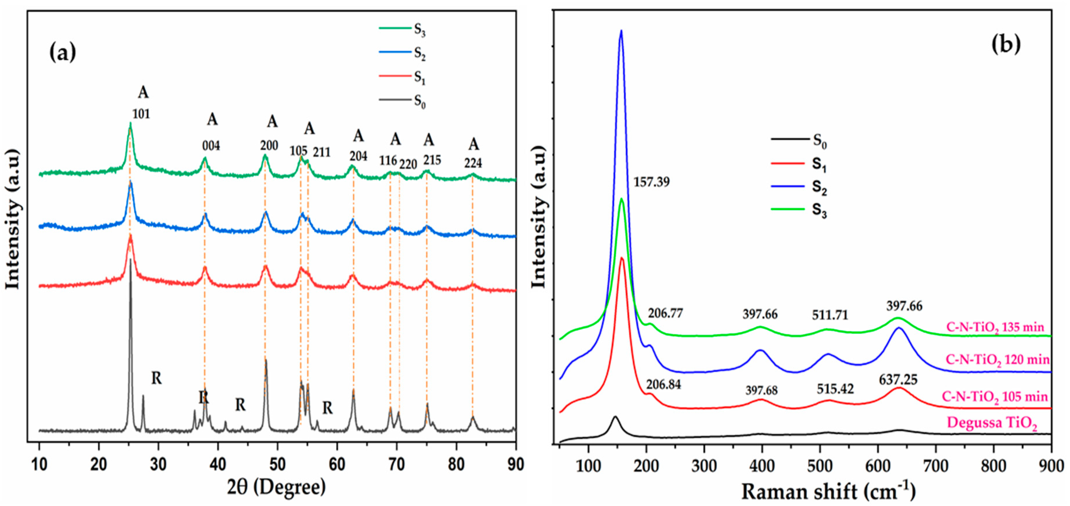 Catalysts Free Full Text Effect Of Calcination Time On The Physicochemical Properties And Photocatalytic Performance Of Carbon And Nitrogen Co Doped Tio2 Nanoparticles Html