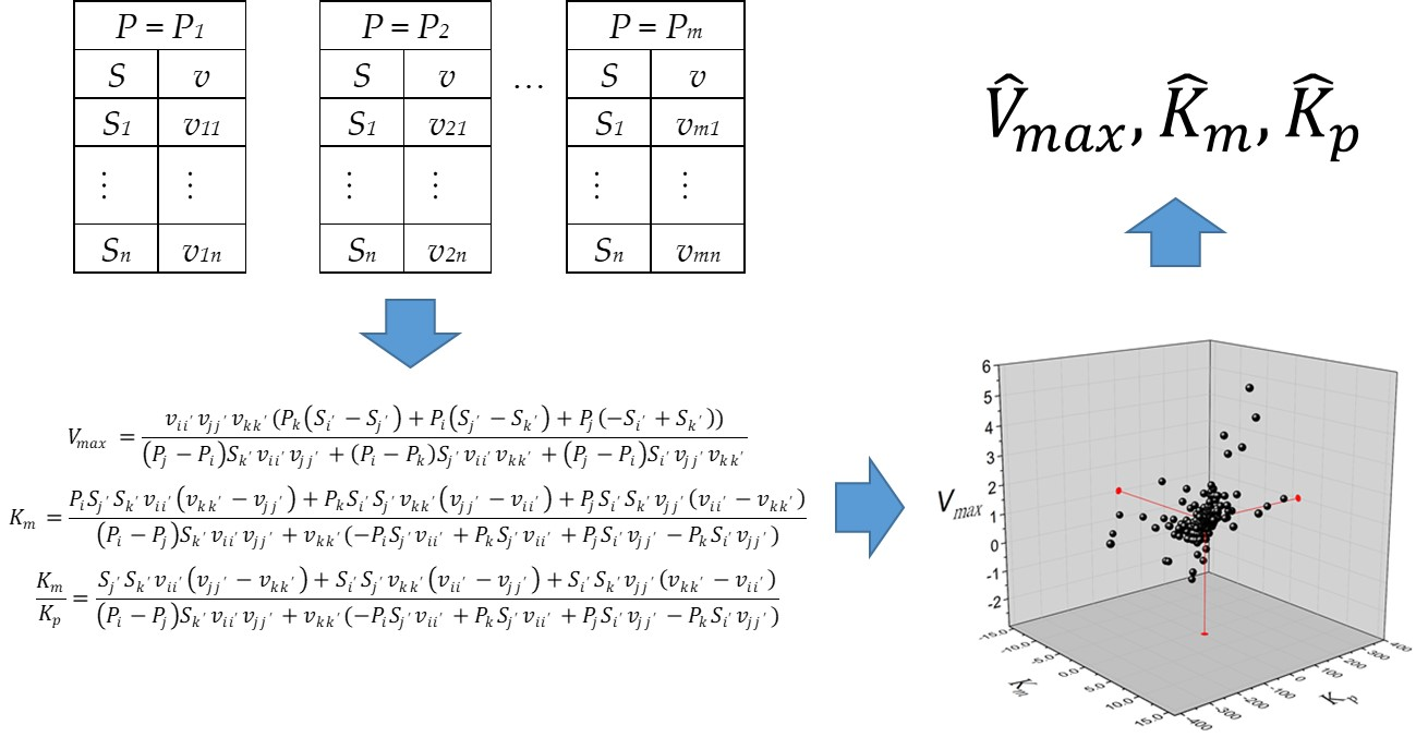 Catalysts Free Full Text Estimating The Product Inhibition Constant From Enzyme Kinetic Equations Using The Direct Linear Plot Method In One Stage Treatment Html