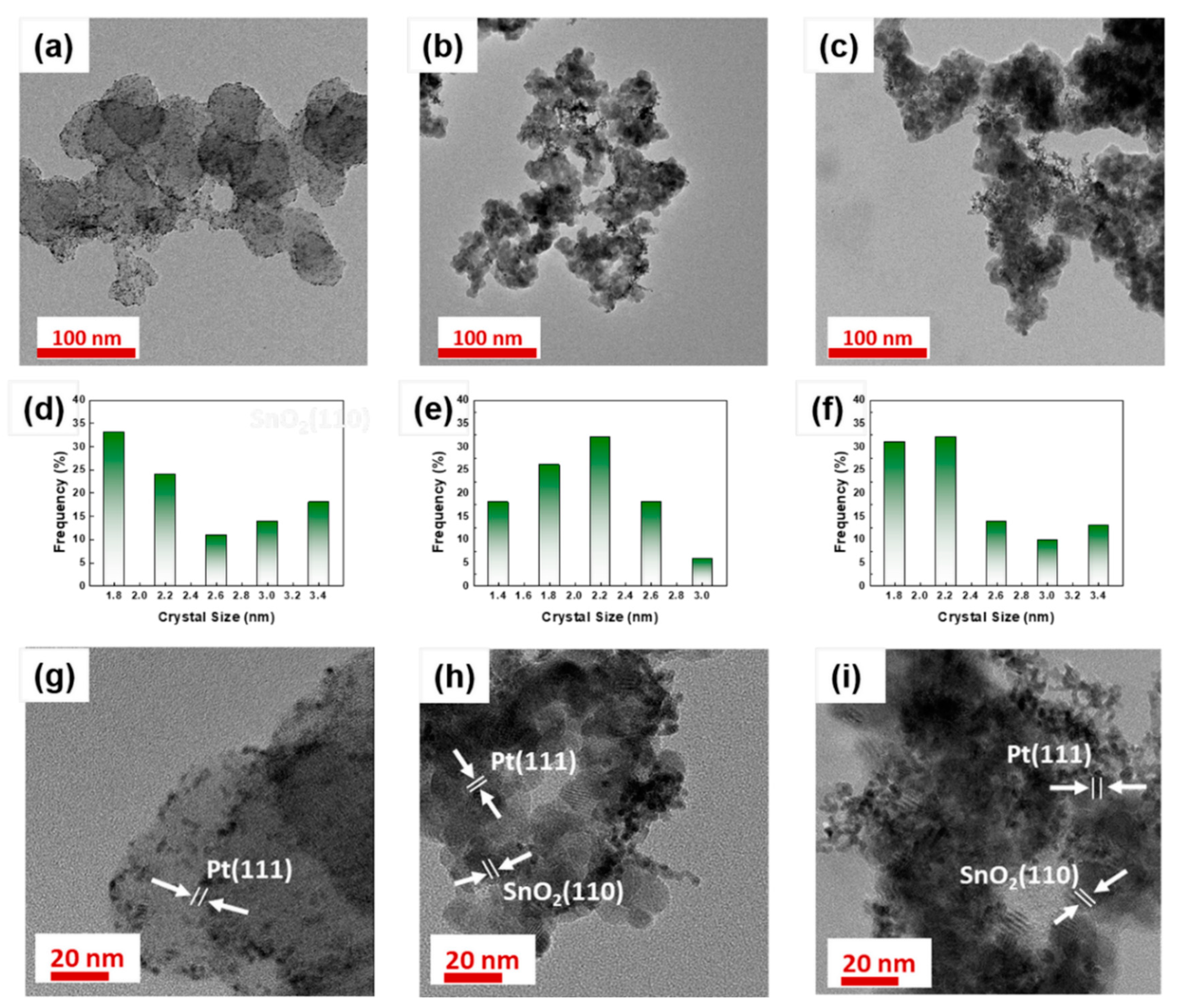 Catalysts Free Full Text Effect Of Sb Doped Sno2 Nanostructures On Electrocatalytic Performance Of A Pt Catalyst For Methanol Oxidation Reaction Html