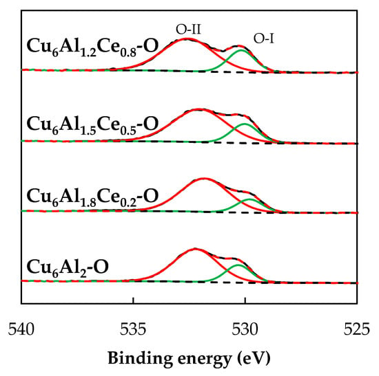 Catalysts Free Full Text Cualce Oxides Issued From Layered Double Hydroxide Precursors For Ethanol And Toluene Total Oxidation Html