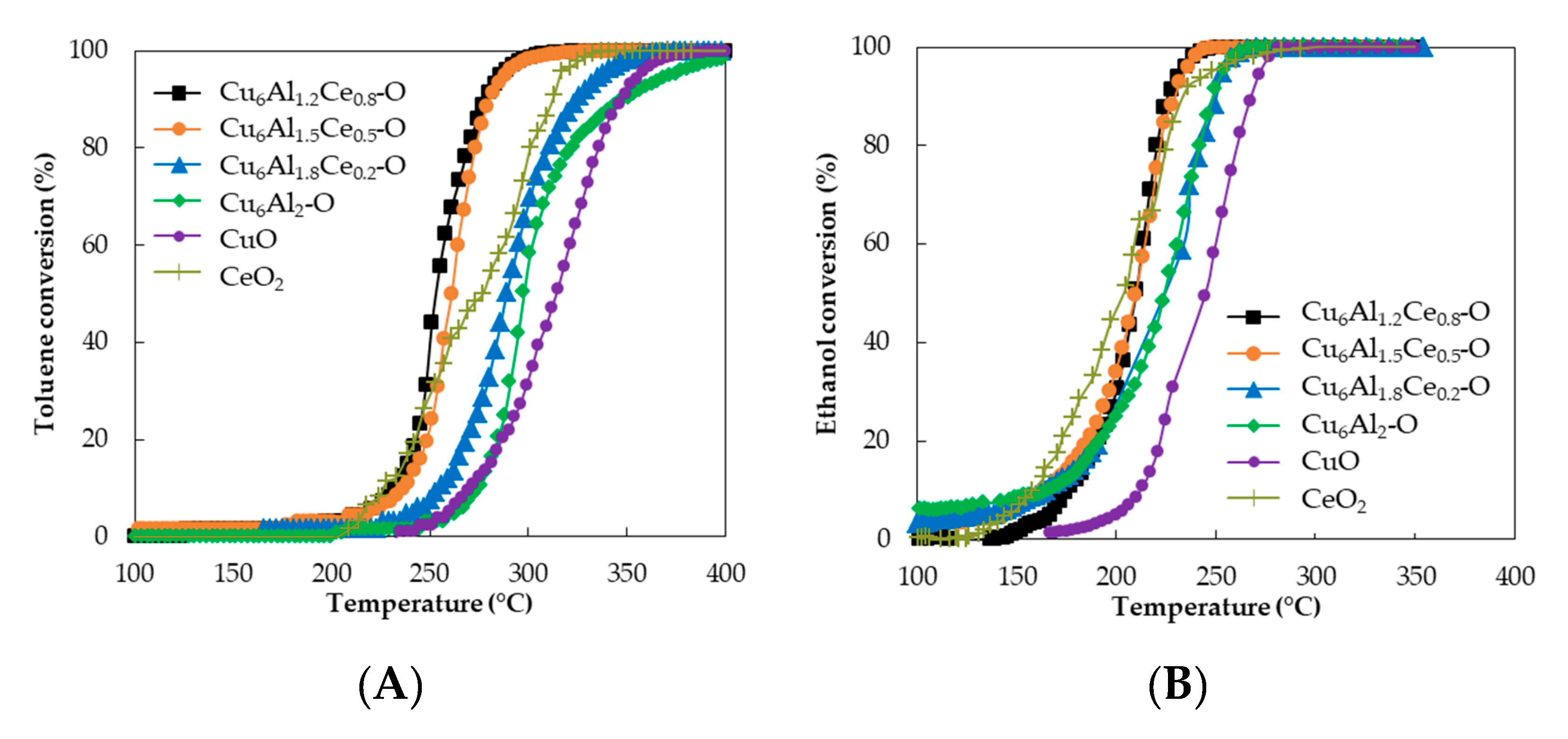 Catalysts Free Full Text Cualce Oxides Issued From Layered Double Hydroxide Precursors For Ethanol And Toluene Total Oxidation Html