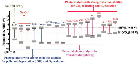 Catalysts Free Full Text Unravelling The Mechanisms That Drive The Performance Of Photocatalytic Hydrogen Production