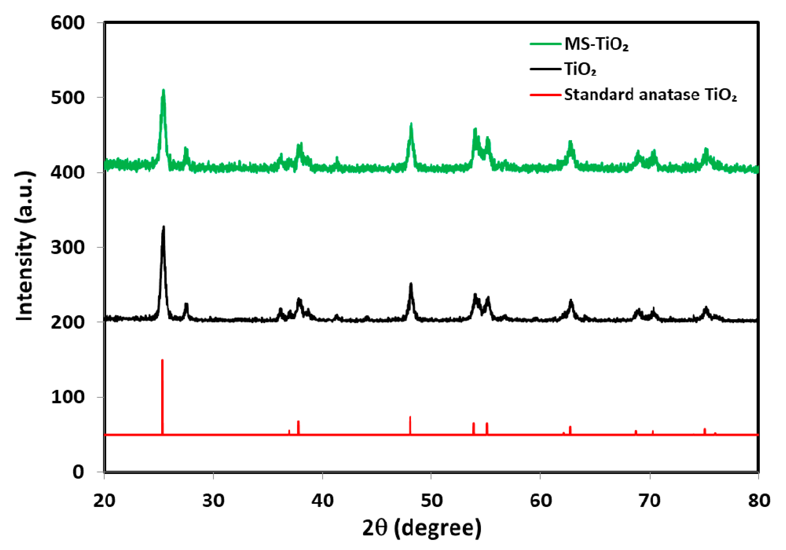 Catalysts | Free Full-Text | Photocatalytic Activity of Aeroxide TiO2  Sensitized by Natural Dye Extracted from Mangosteen Peel
