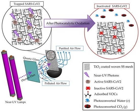 Catalysts | Free Full-Text | Photocatalysis for Air Treatment Processes:  Current Technologies and Future Applications for the Removal of Organic  Pollutants and Viruses | HTML