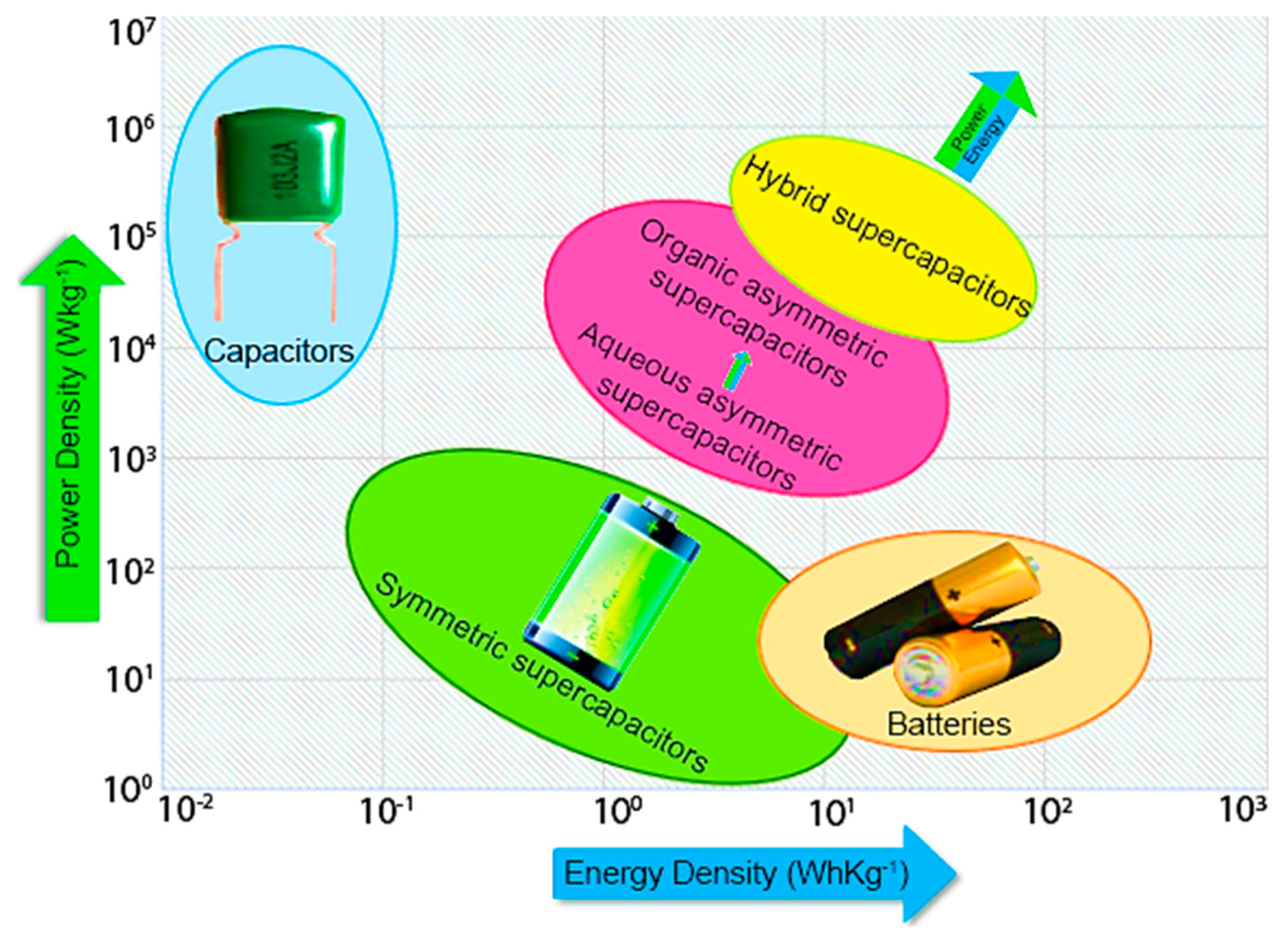 Catalysts Free Full Text Electrode Materials For Supercapacitors A Review Of Recent Advances Html