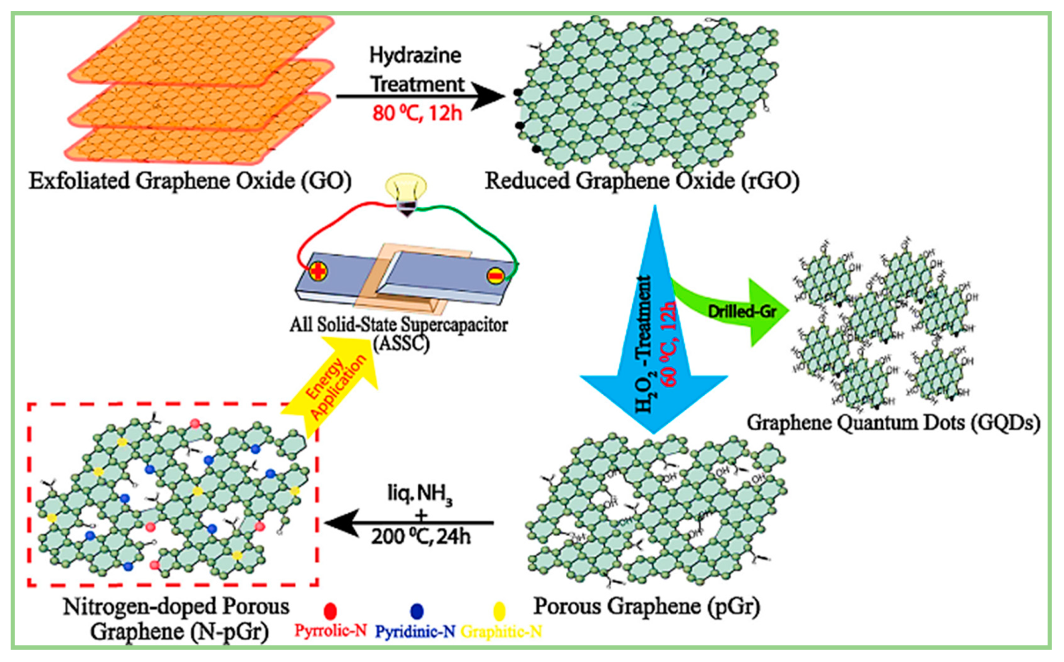 Catalysts Free Full Text Electrode Materials For Supercapacitors A Review Of Recent Advances Html