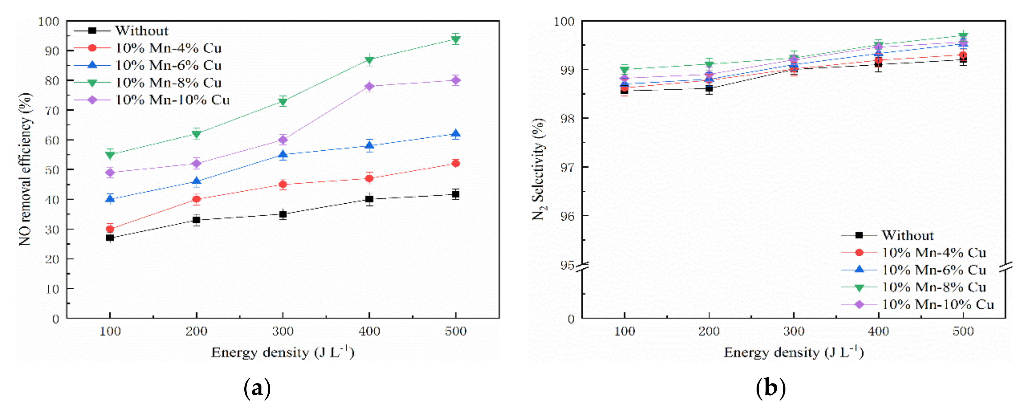 Catalysts Free Full Text Selective Catalytic Reduction Of No By Nh3 Using A Combination Of Non Thermal Plasma And Mn Cu Zsm5 Catalyst Html