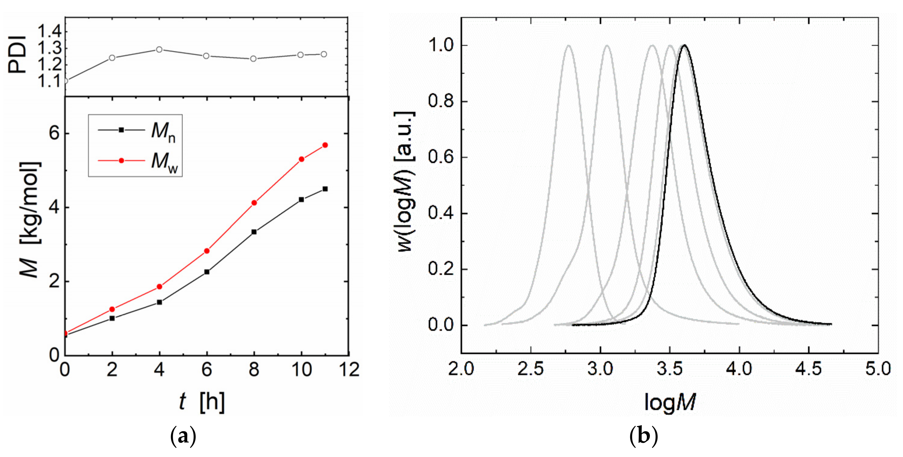 Catalysts Free Full Text Dmc Mediated Copolymerization Of Co2 And Po Mechanistic Aspects Derived From Feed And Polymer Composition Html